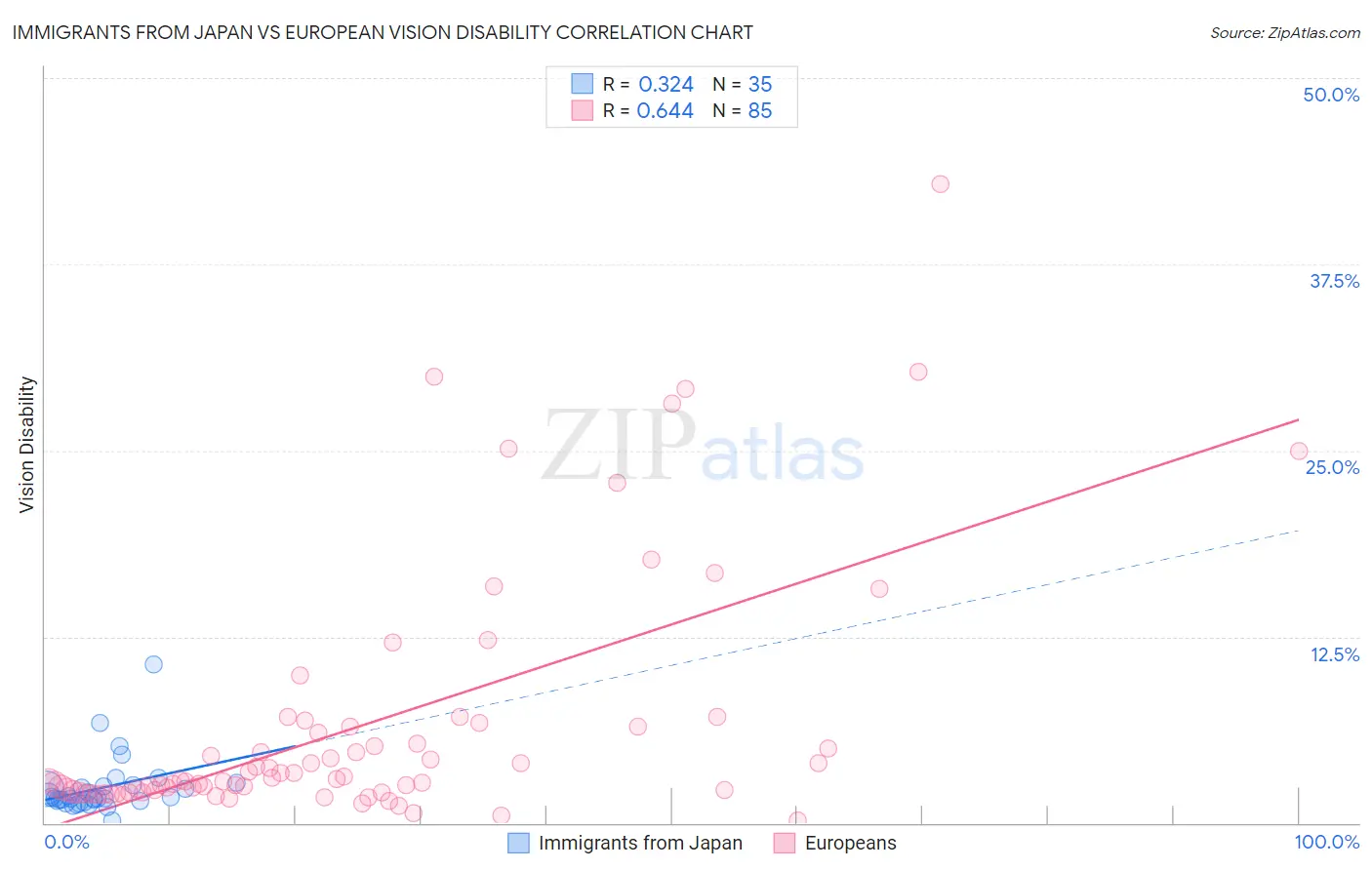 Immigrants from Japan vs European Vision Disability