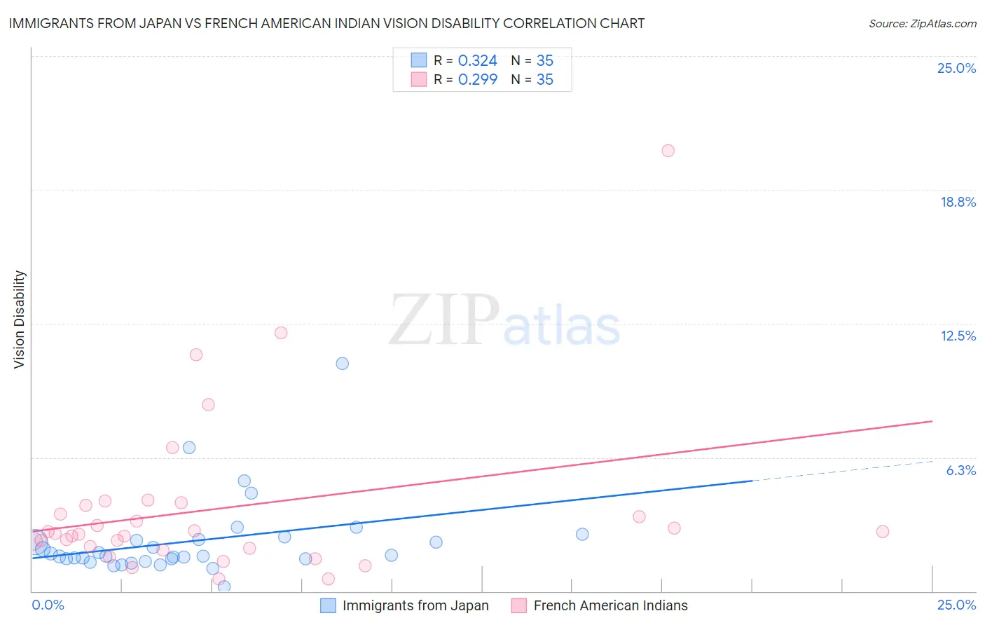 Immigrants from Japan vs French American Indian Vision Disability