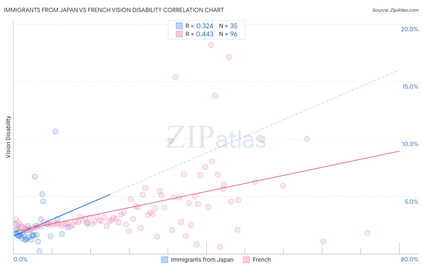 Immigrants from Japan vs French Vision Disability