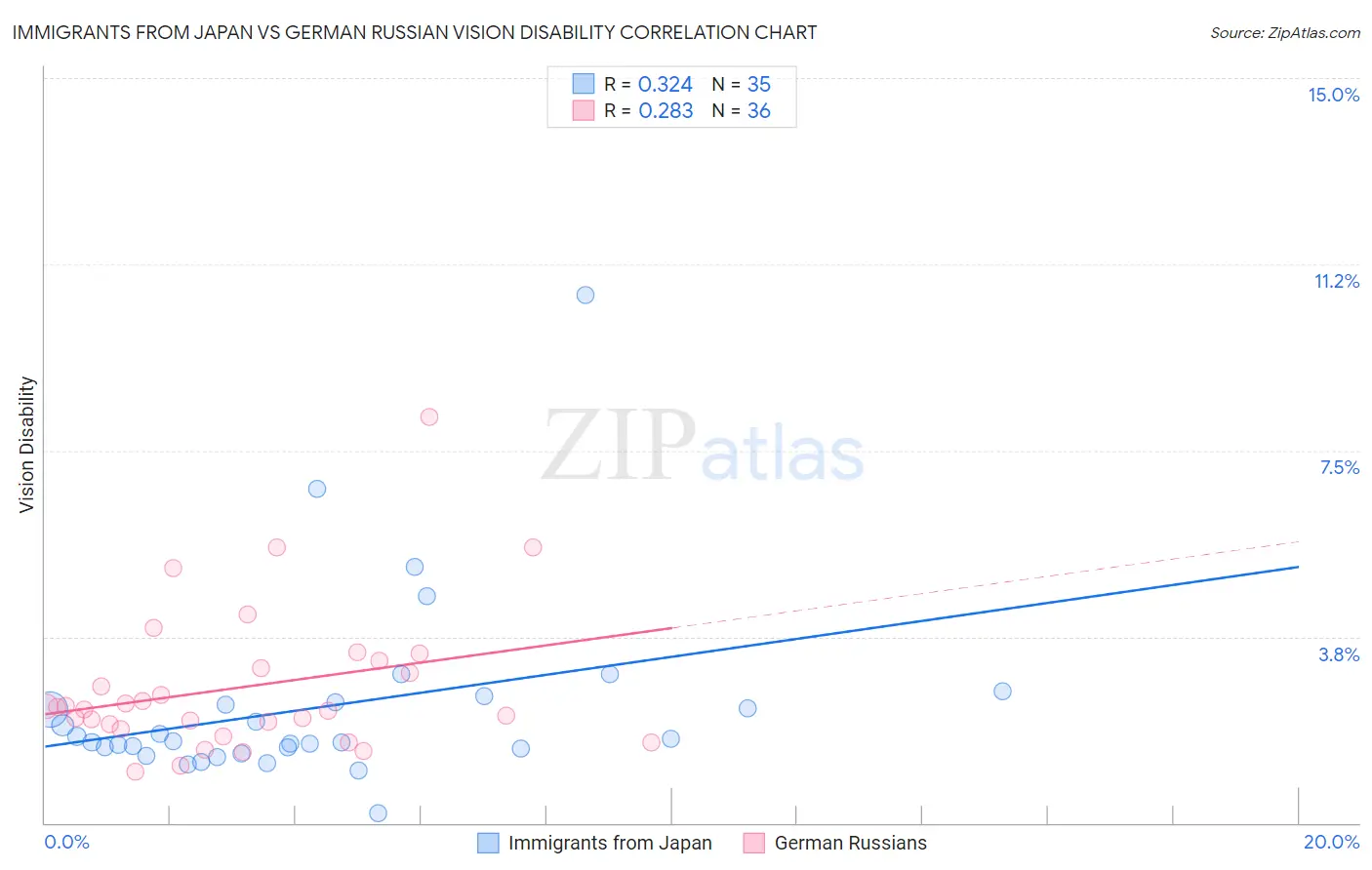 Immigrants from Japan vs German Russian Vision Disability