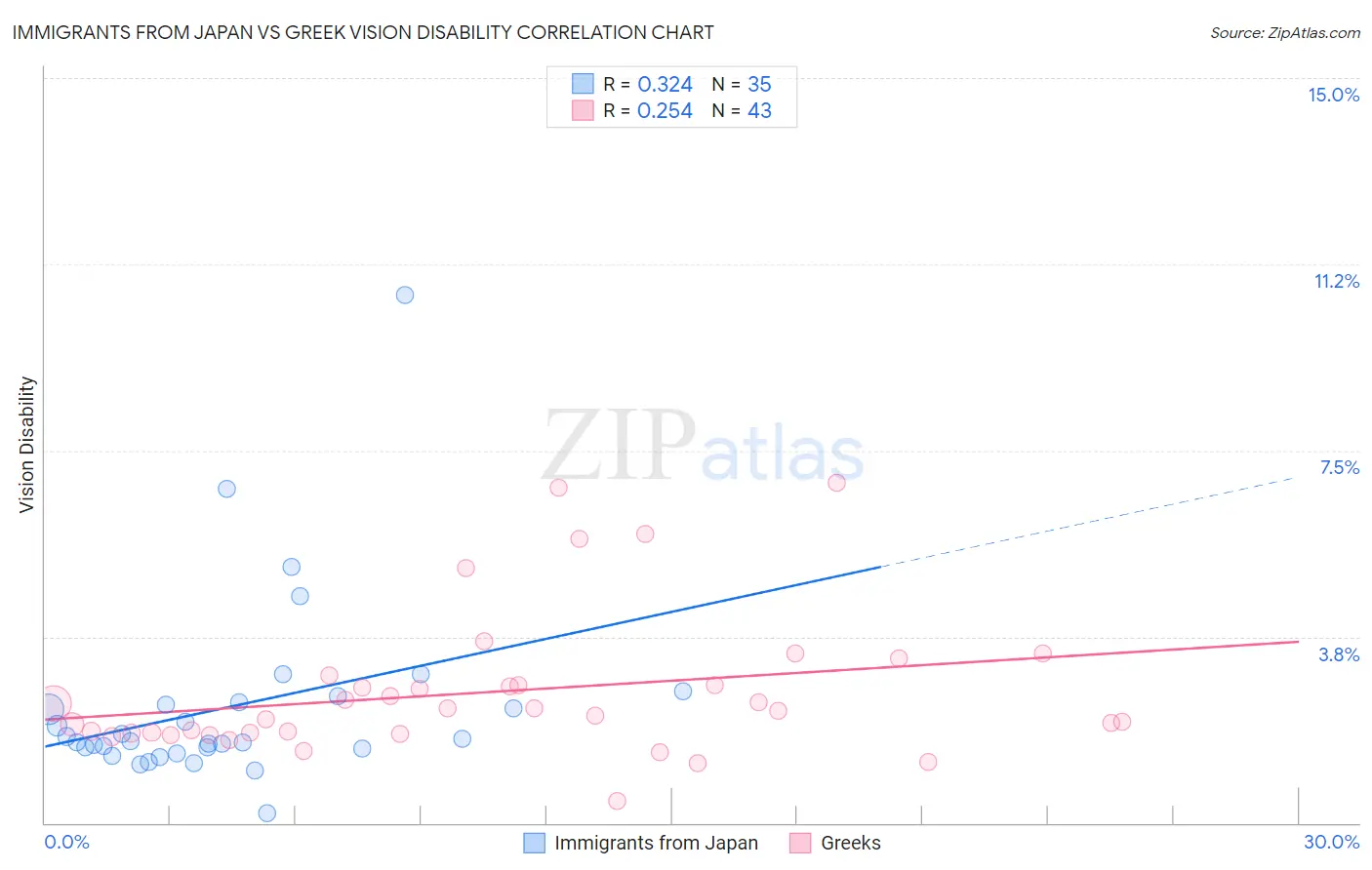 Immigrants from Japan vs Greek Vision Disability