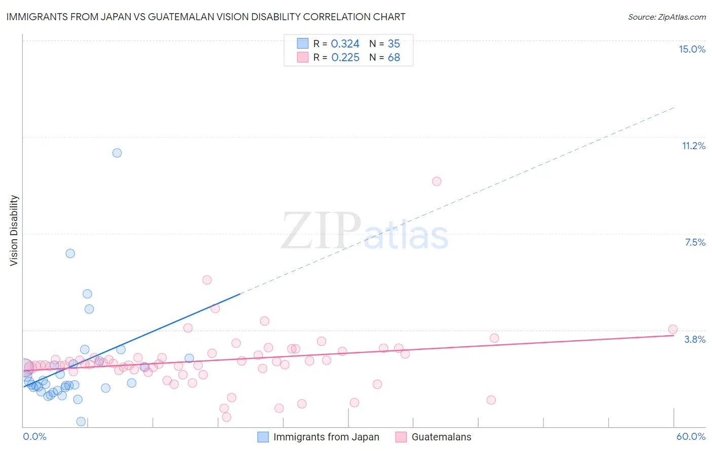 Immigrants from Japan vs Guatemalan Vision Disability