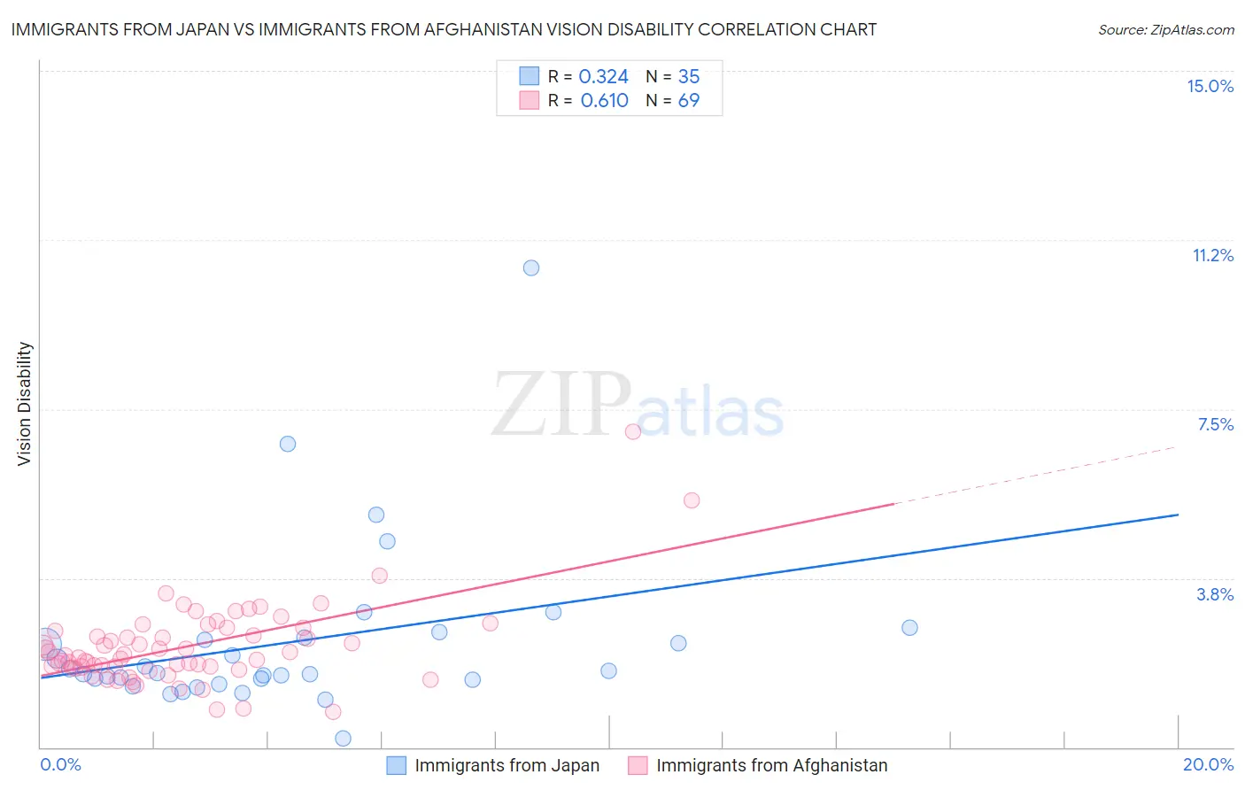 Immigrants from Japan vs Immigrants from Afghanistan Vision Disability