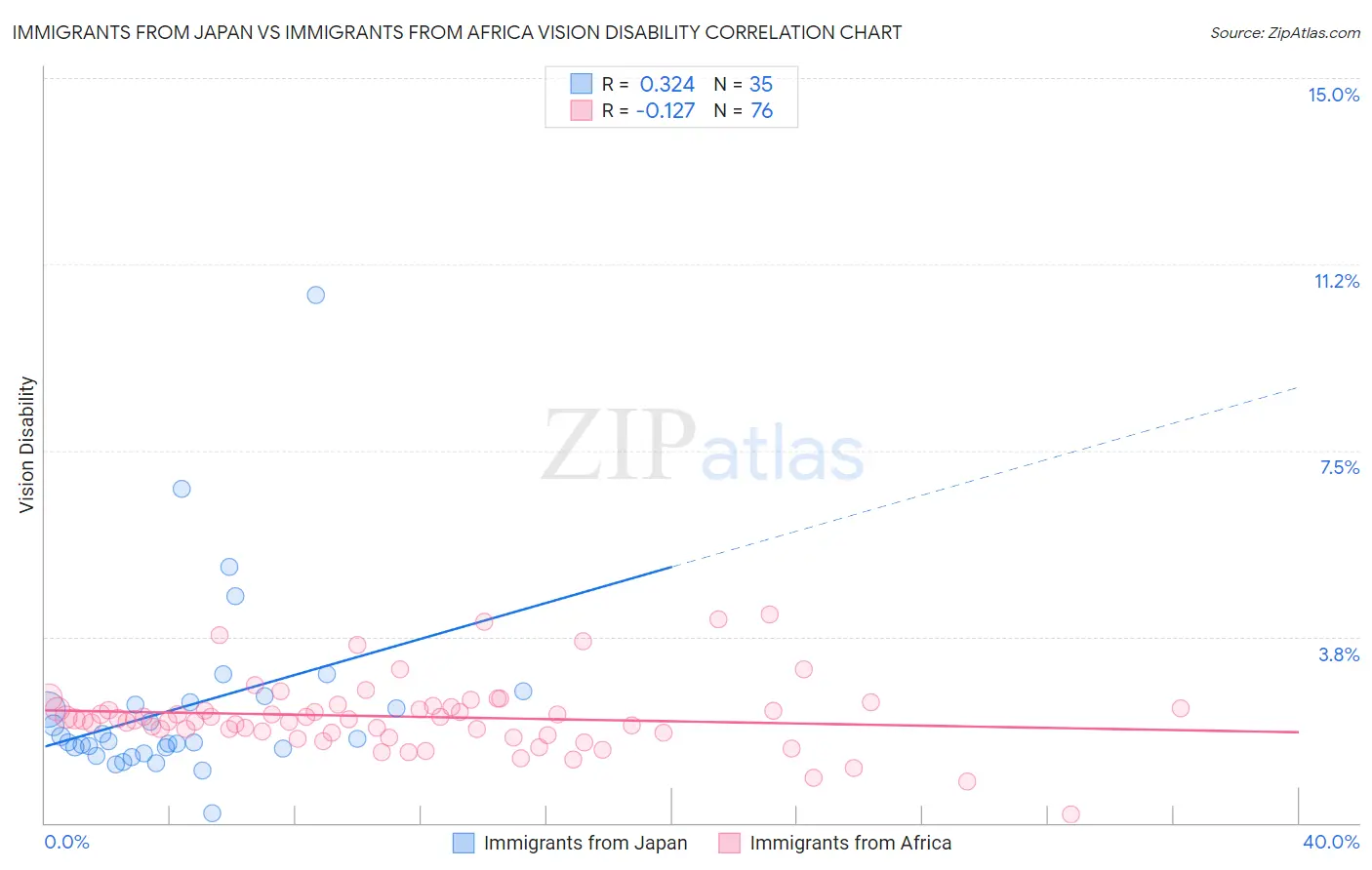 Immigrants from Japan vs Immigrants from Africa Vision Disability