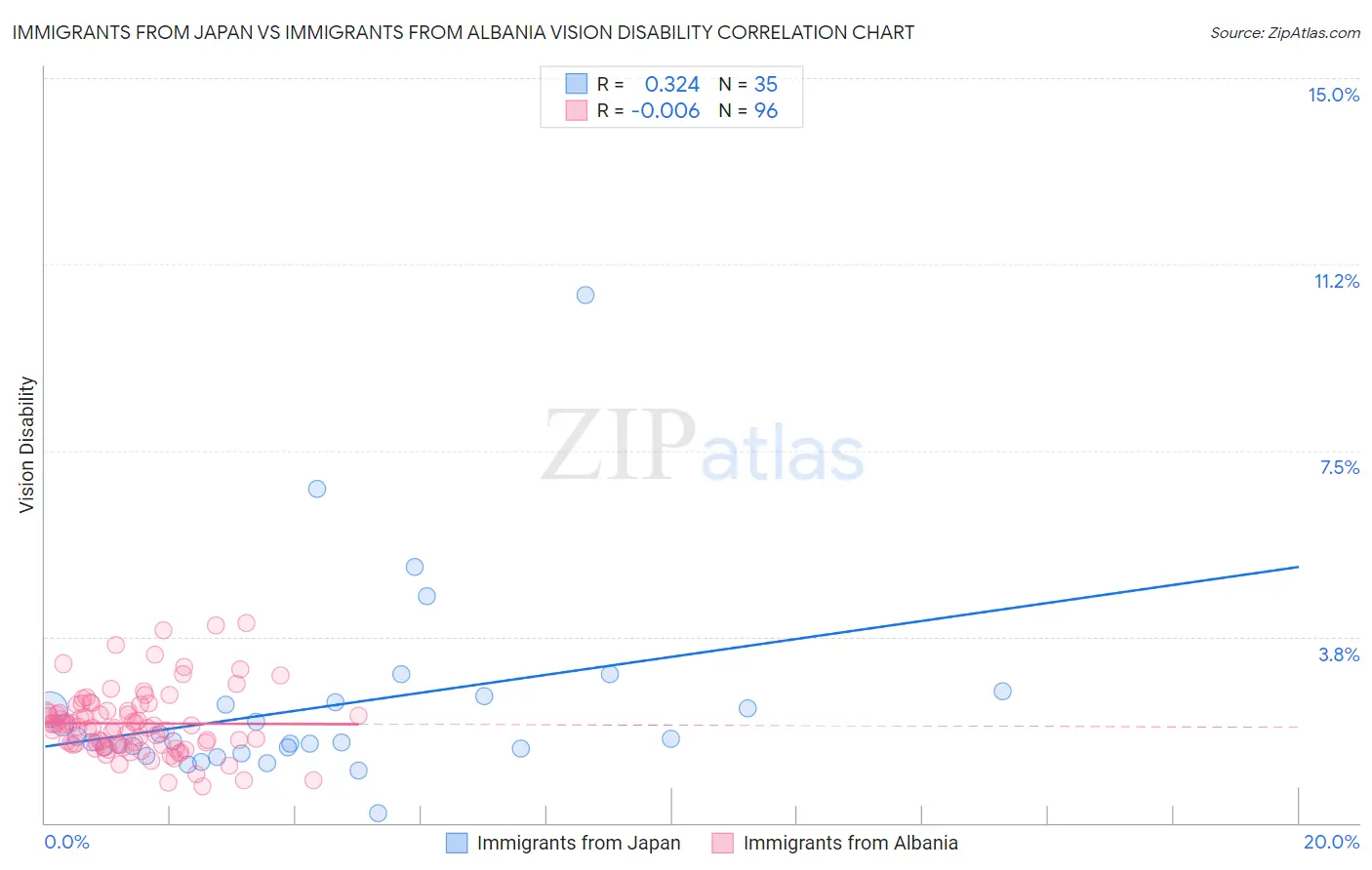 Immigrants from Japan vs Immigrants from Albania Vision Disability