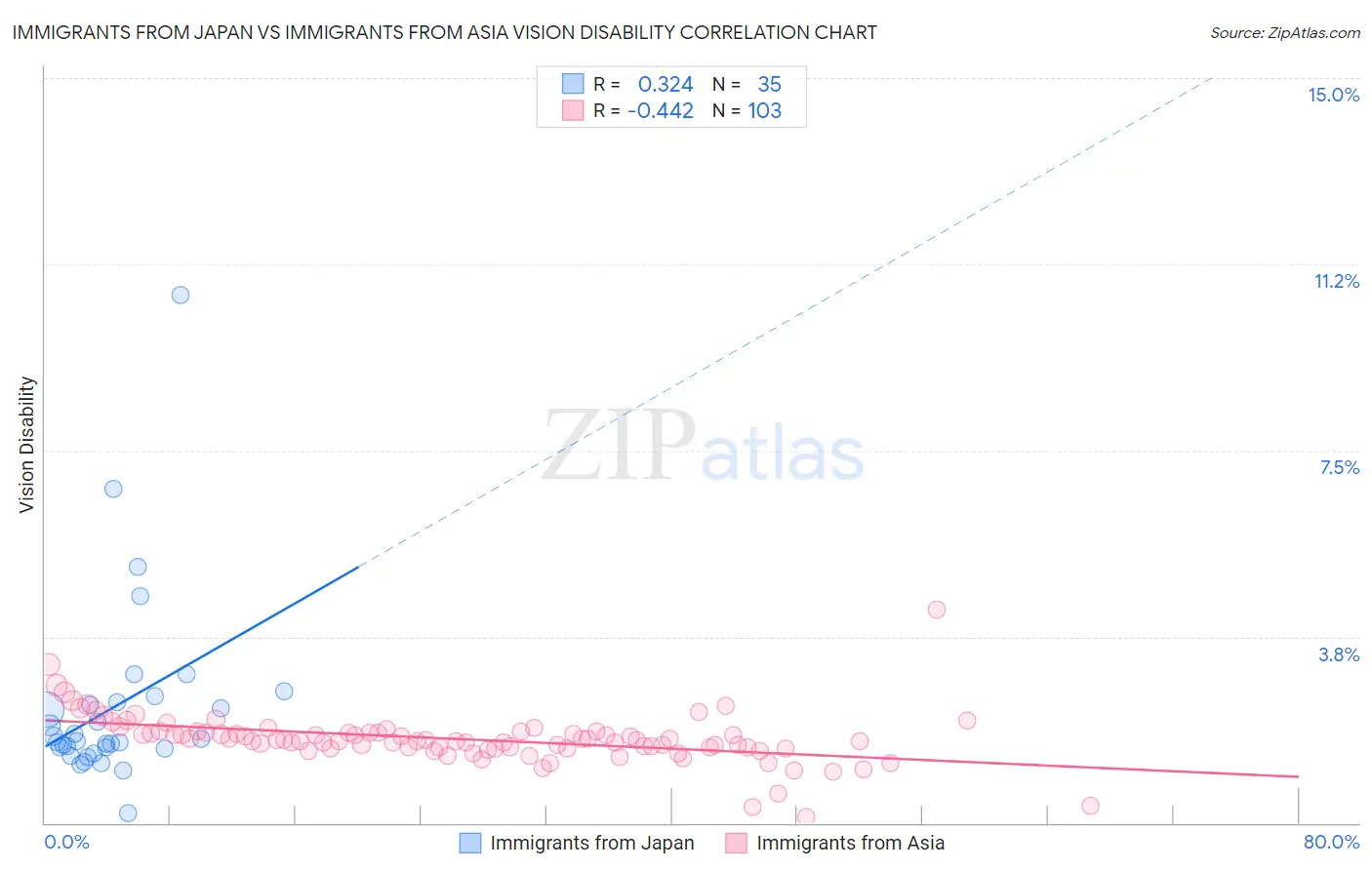 Immigrants from Japan vs Immigrants from Asia Vision Disability