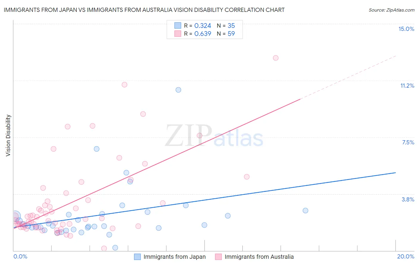 Immigrants from Japan vs Immigrants from Australia Vision Disability