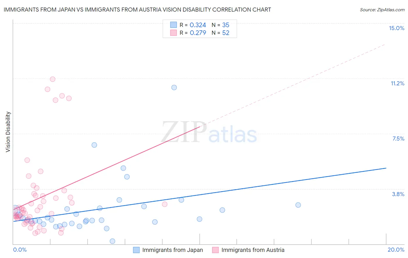 Immigrants from Japan vs Immigrants from Austria Vision Disability