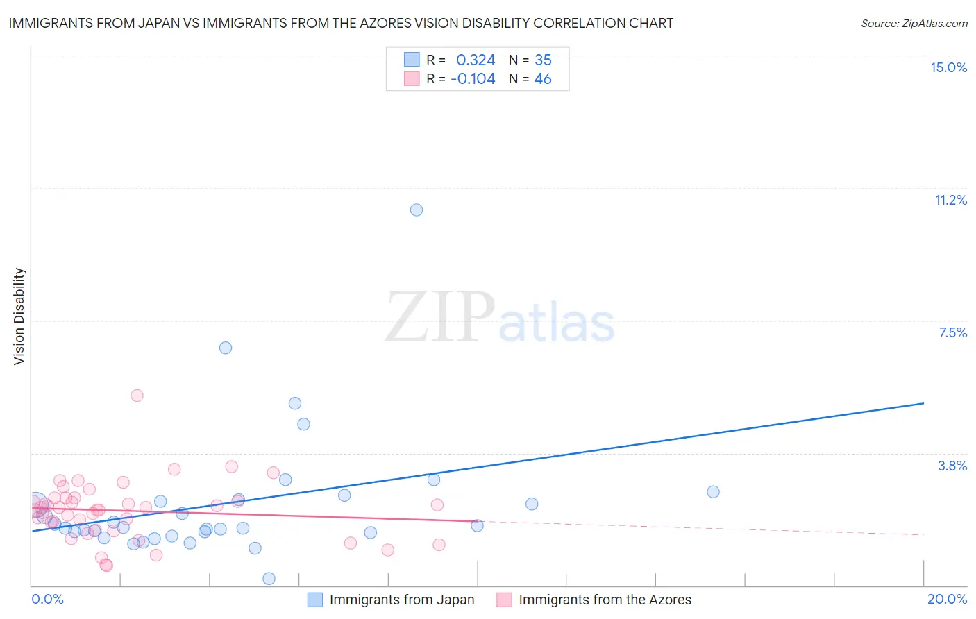 Immigrants from Japan vs Immigrants from the Azores Vision Disability