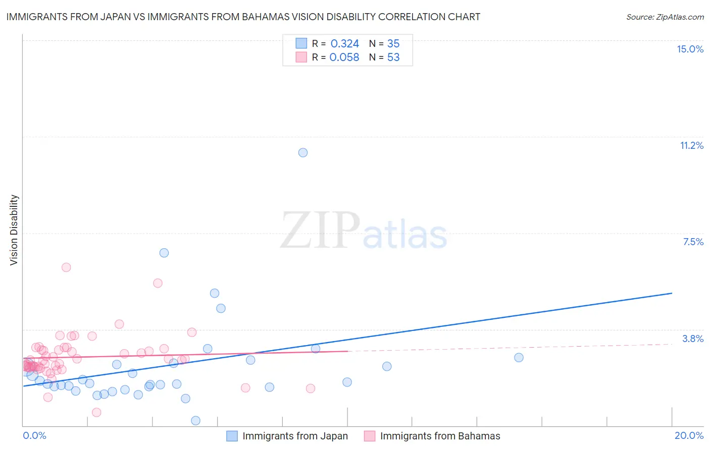 Immigrants from Japan vs Immigrants from Bahamas Vision Disability