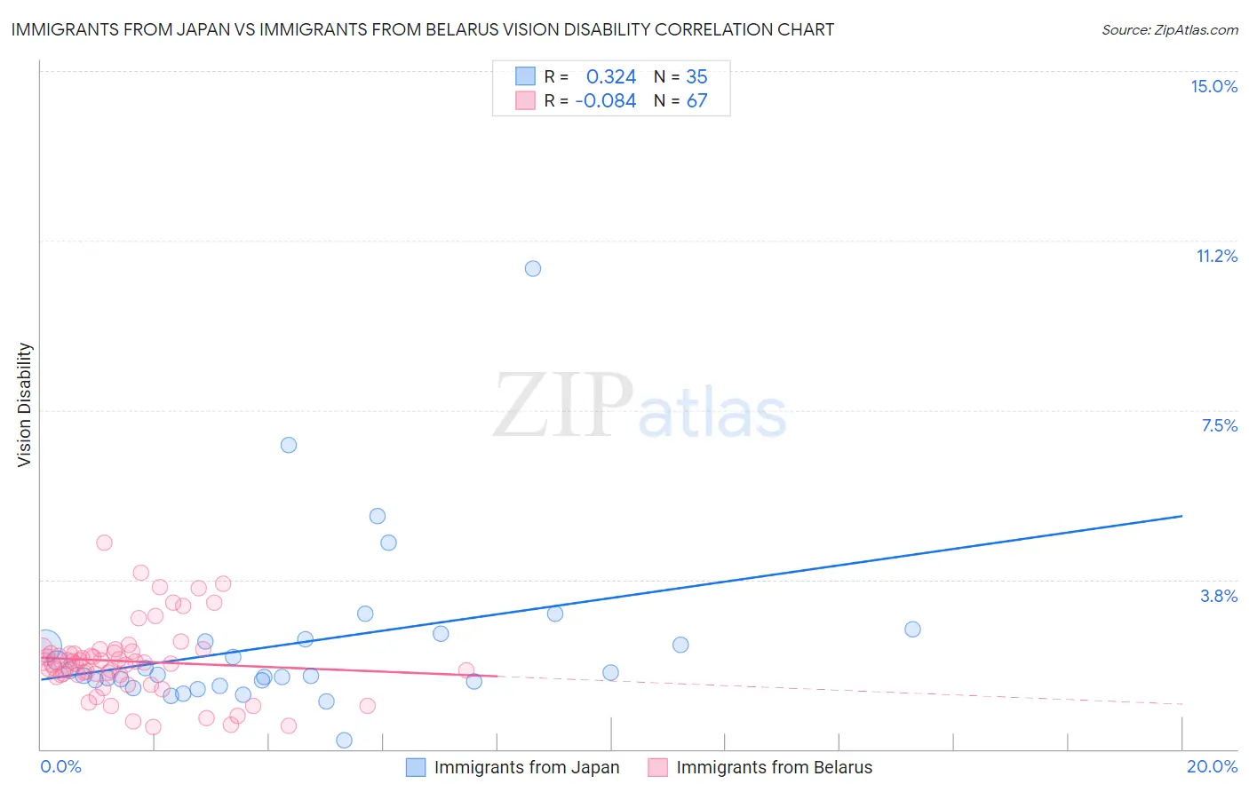 Immigrants from Japan vs Immigrants from Belarus Vision Disability