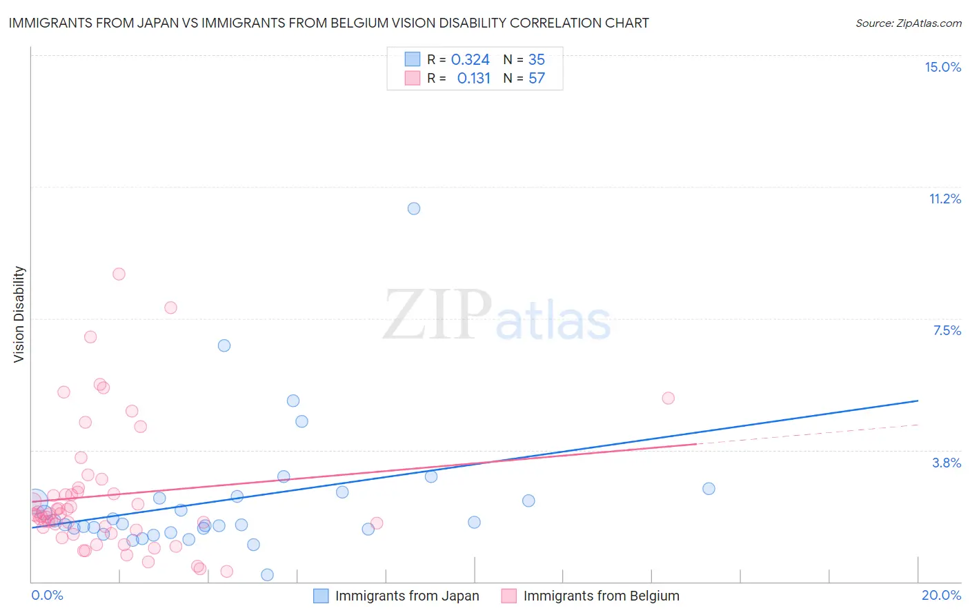 Immigrants from Japan vs Immigrants from Belgium Vision Disability
