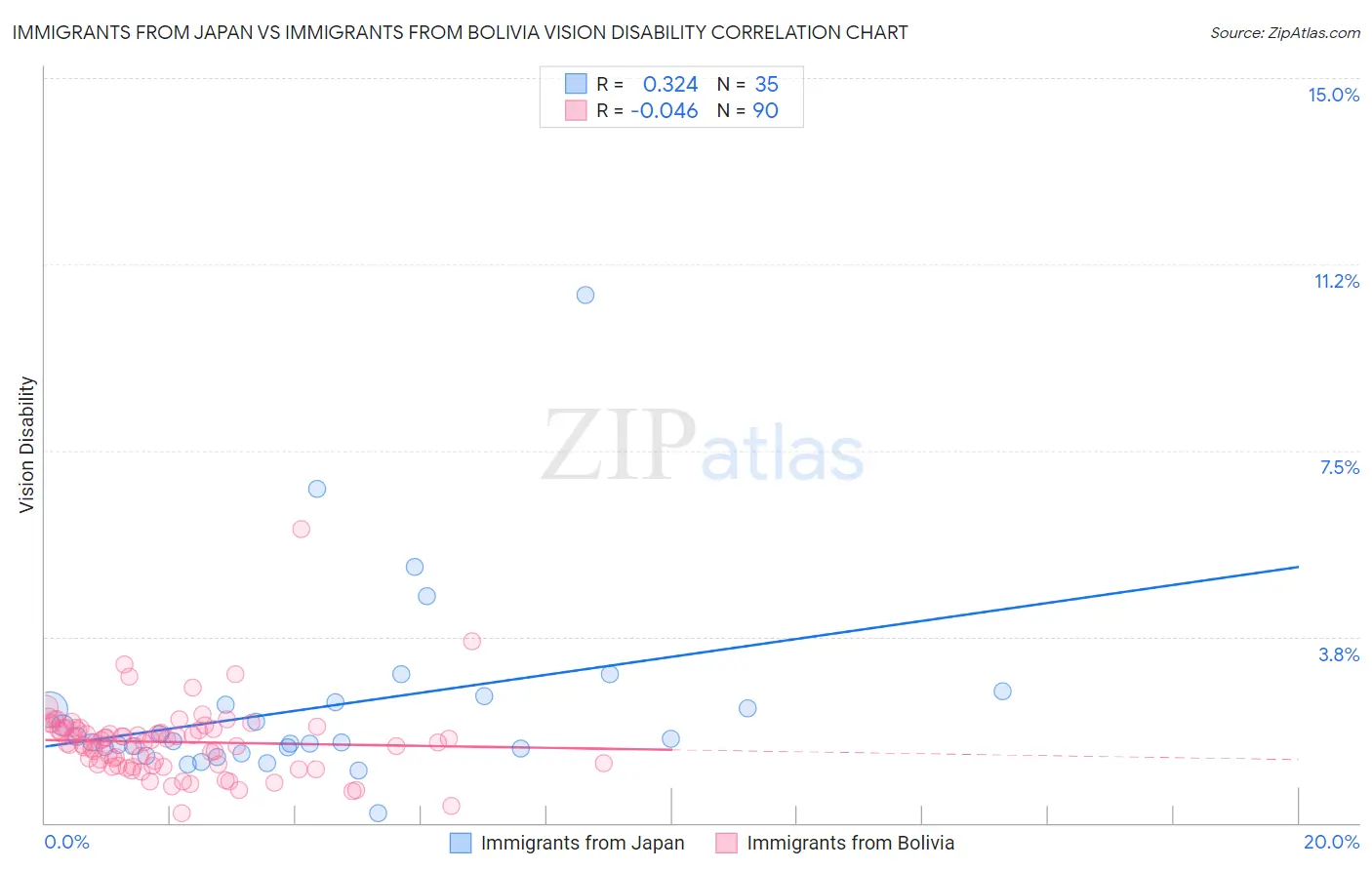 Immigrants from Japan vs Immigrants from Bolivia Vision Disability