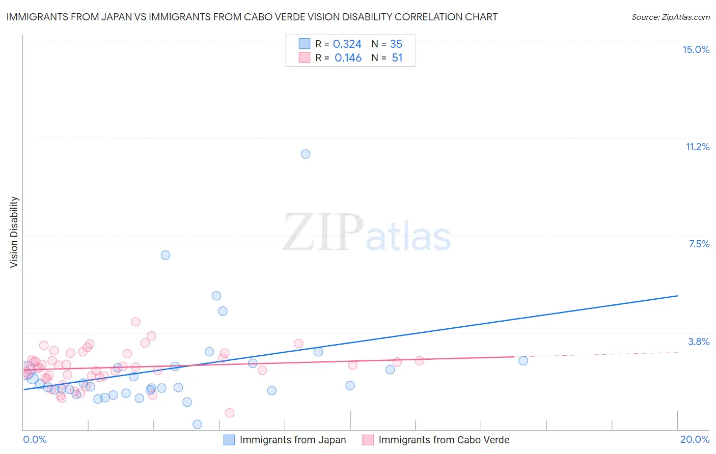 Immigrants from Japan vs Immigrants from Cabo Verde Vision Disability