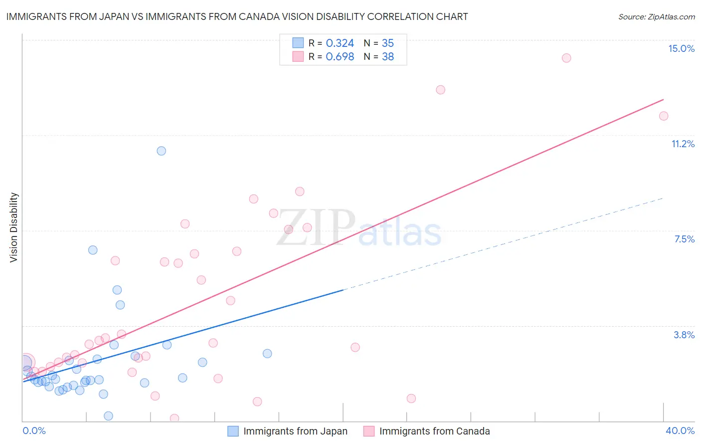 Immigrants from Japan vs Immigrants from Canada Vision Disability