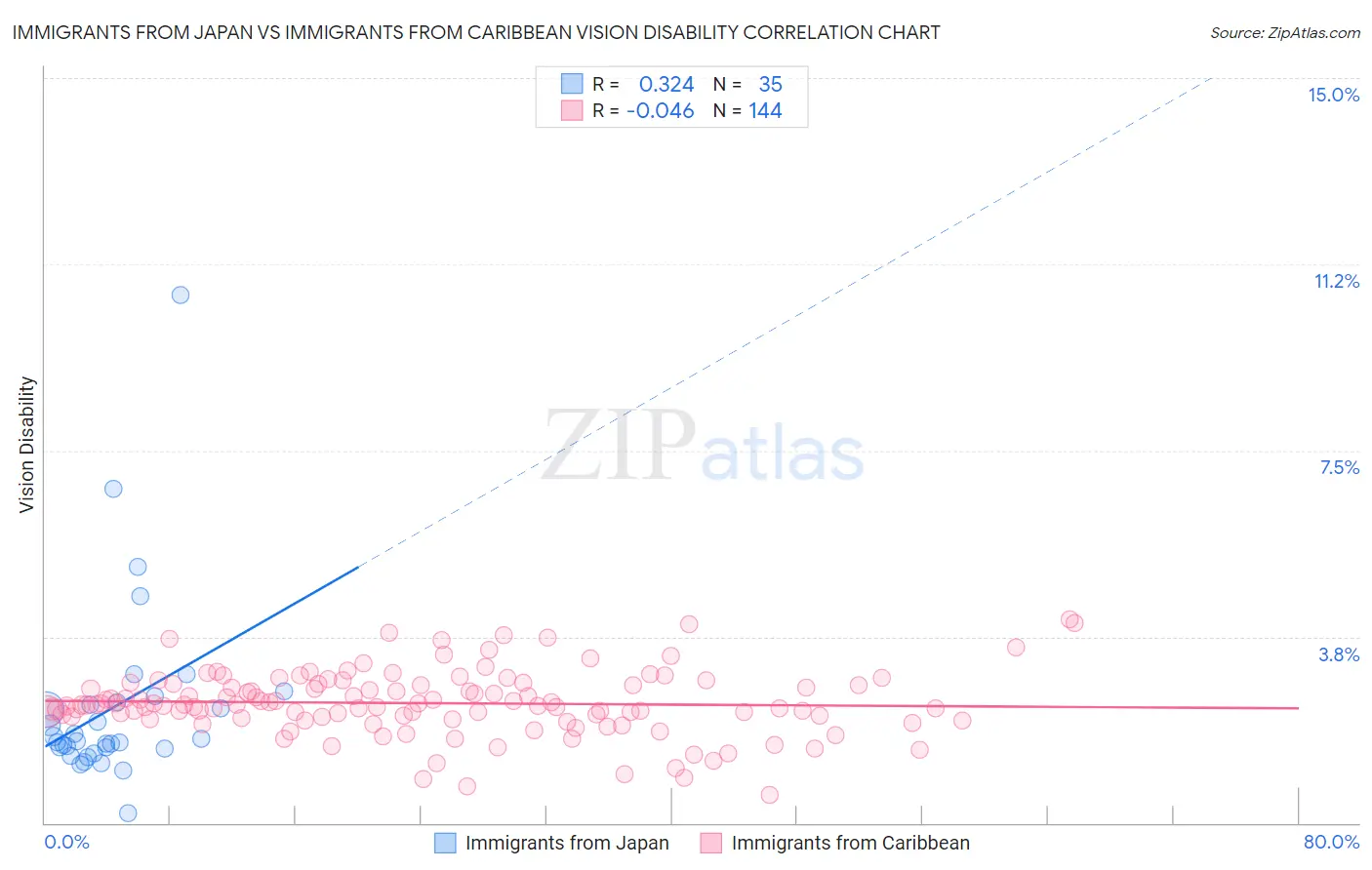 Immigrants from Japan vs Immigrants from Caribbean Vision Disability