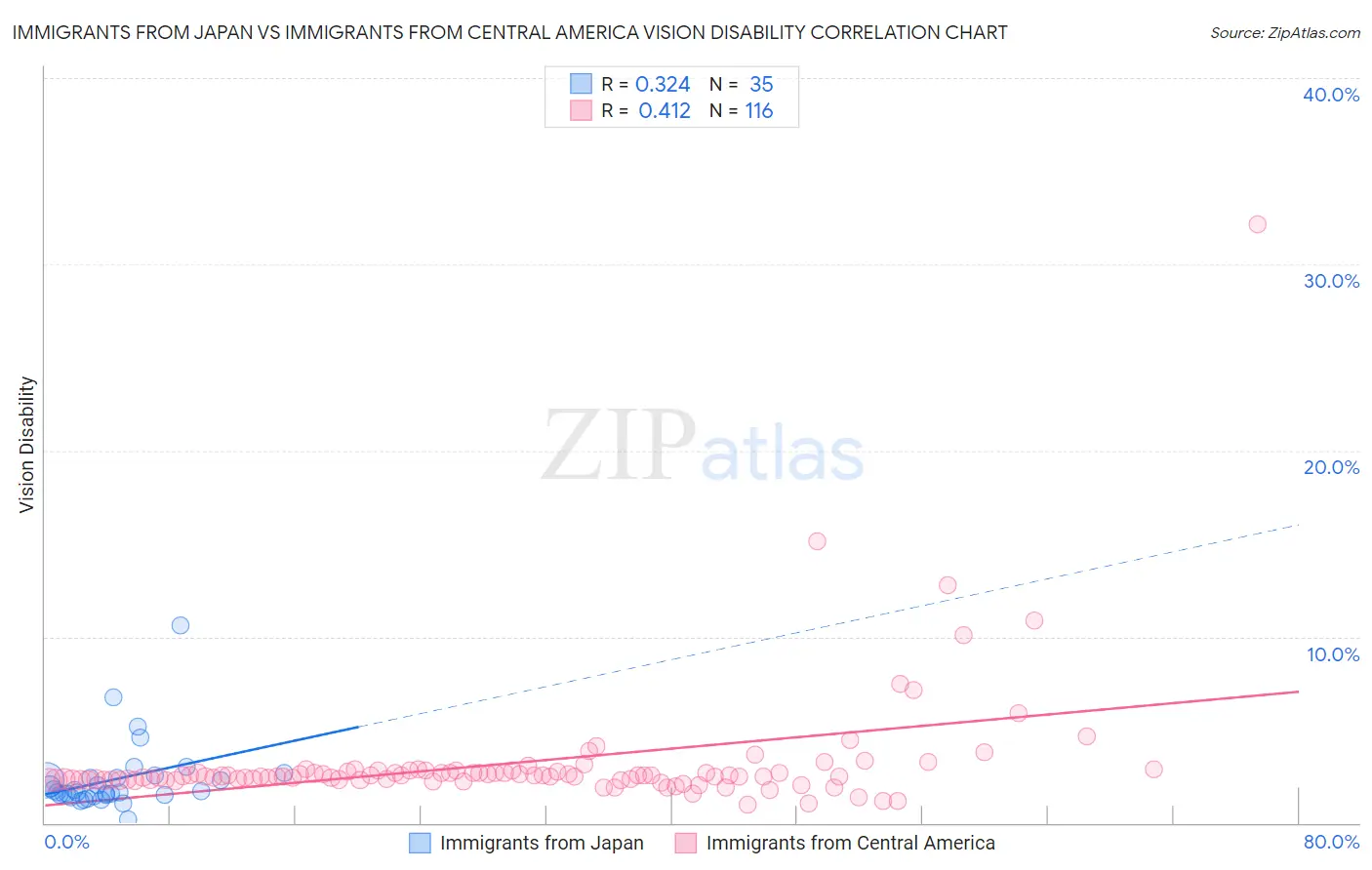 Immigrants from Japan vs Immigrants from Central America Vision Disability
