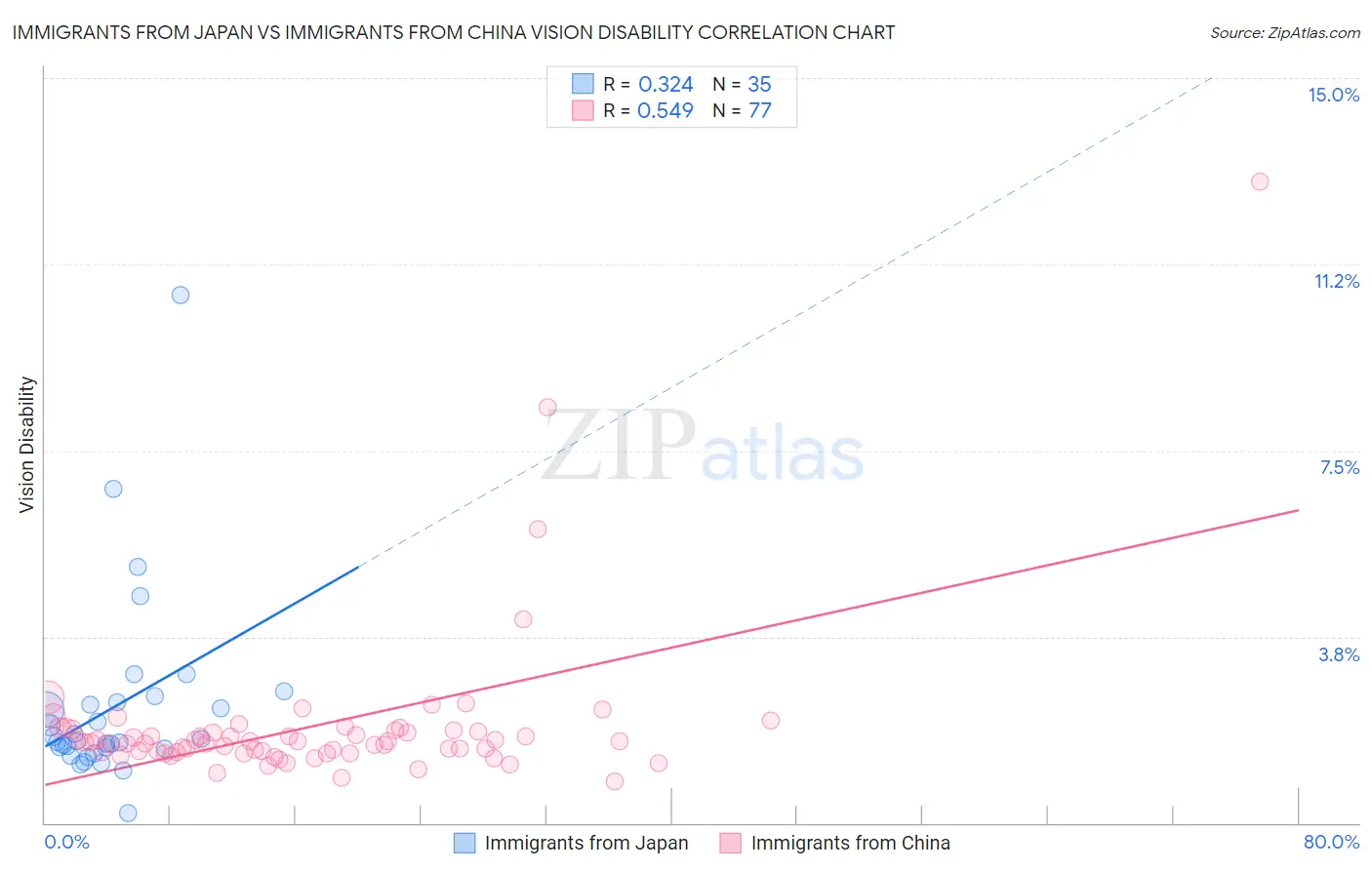 Immigrants from Japan vs Immigrants from China Vision Disability
