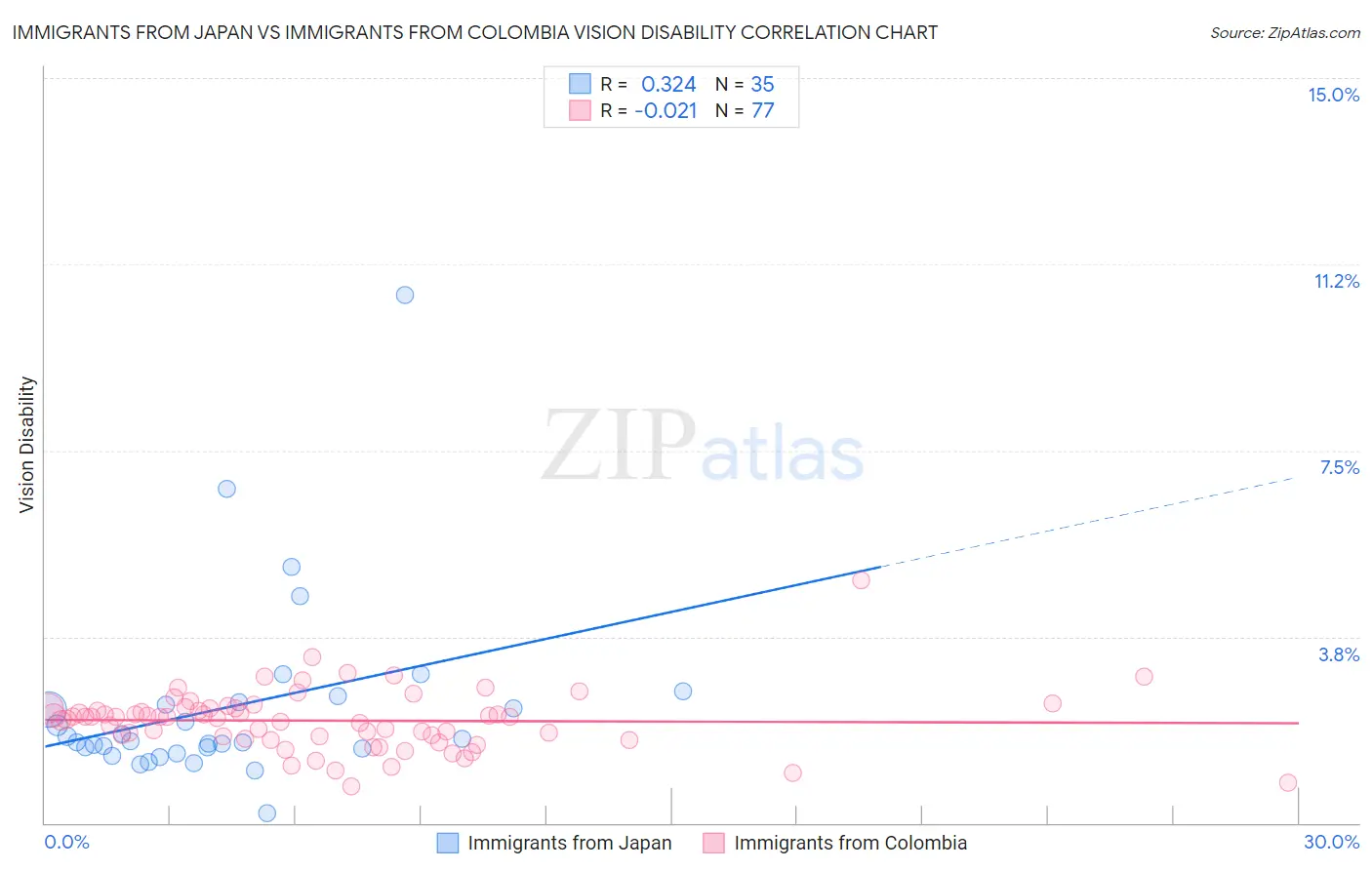 Immigrants from Japan vs Immigrants from Colombia Vision Disability