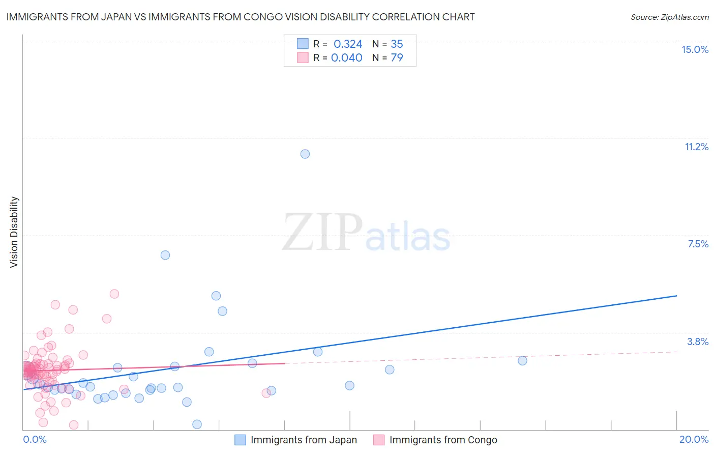 Immigrants from Japan vs Immigrants from Congo Vision Disability