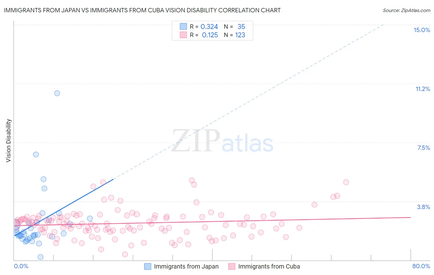 Immigrants from Japan vs Immigrants from Cuba Vision Disability