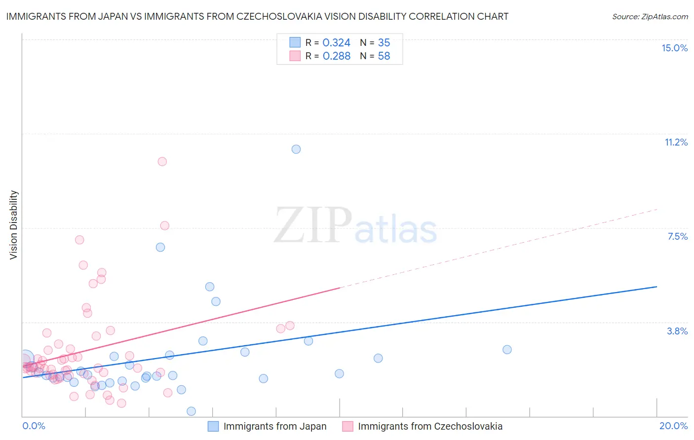 Immigrants from Japan vs Immigrants from Czechoslovakia Vision Disability