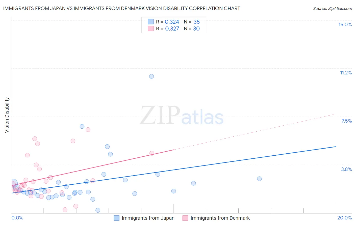Immigrants from Japan vs Immigrants from Denmark Vision Disability