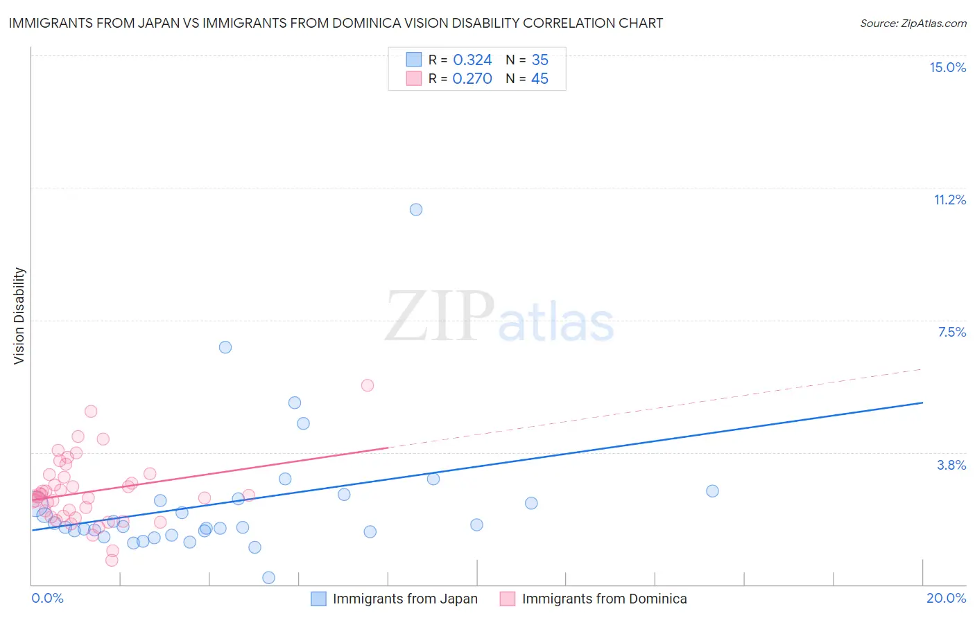Immigrants from Japan vs Immigrants from Dominica Vision Disability