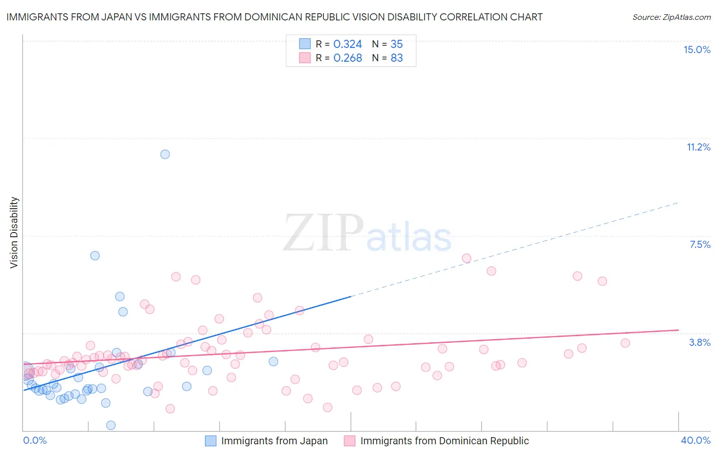 Immigrants from Japan vs Immigrants from Dominican Republic Vision Disability