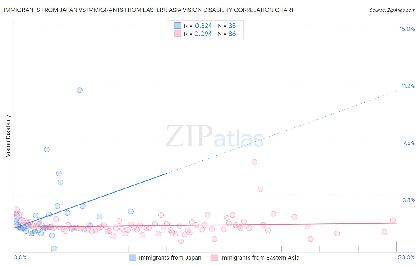 Immigrants from Japan vs Immigrants from Eastern Asia Vision Disability