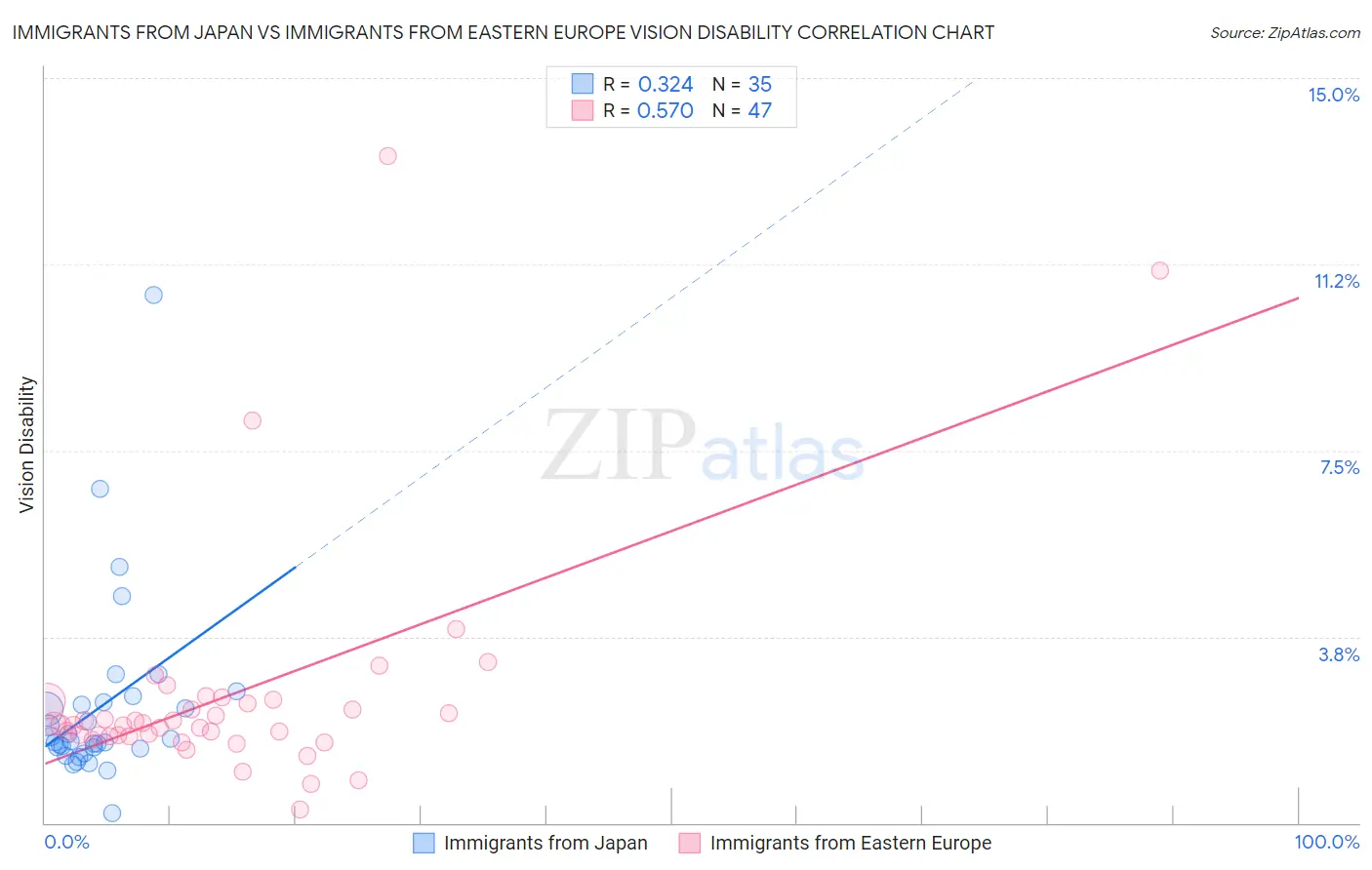 Immigrants from Japan vs Immigrants from Eastern Europe Vision Disability