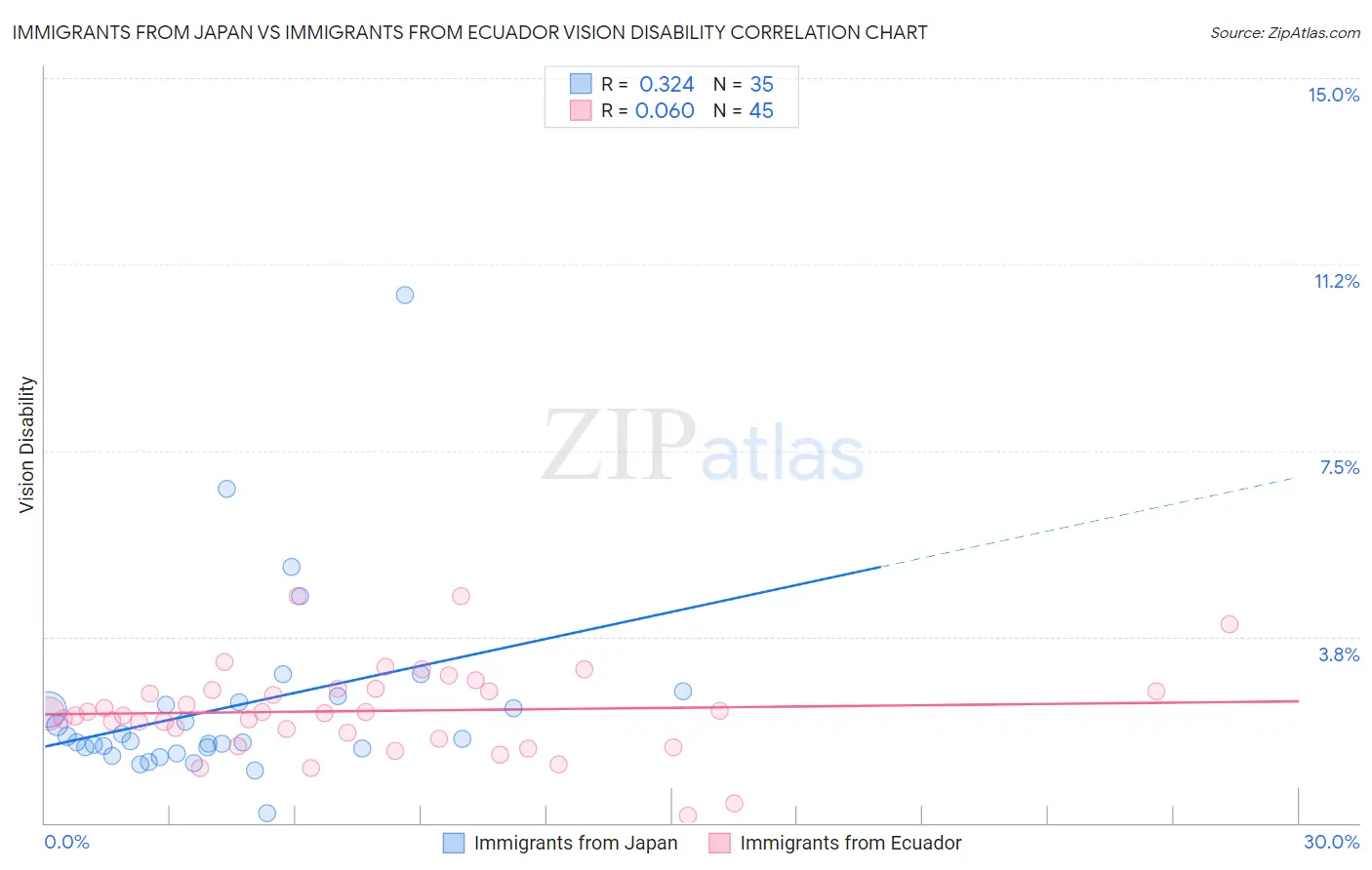 Immigrants from Japan vs Immigrants from Ecuador Vision Disability