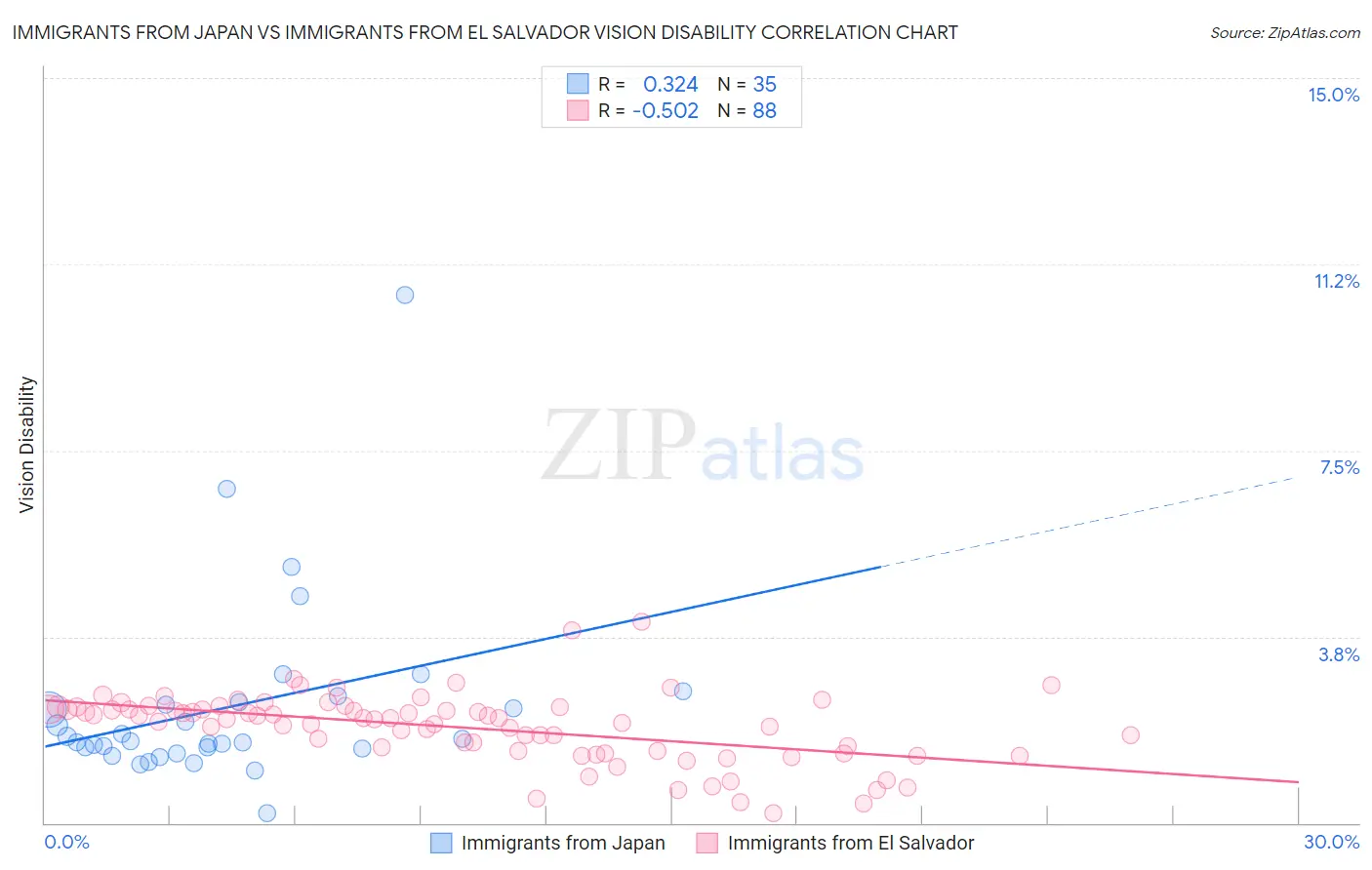 Immigrants from Japan vs Immigrants from El Salvador Vision Disability