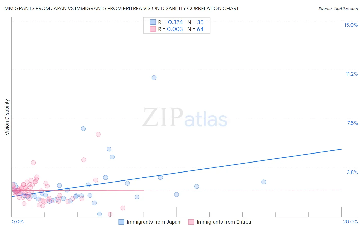 Immigrants from Japan vs Immigrants from Eritrea Vision Disability