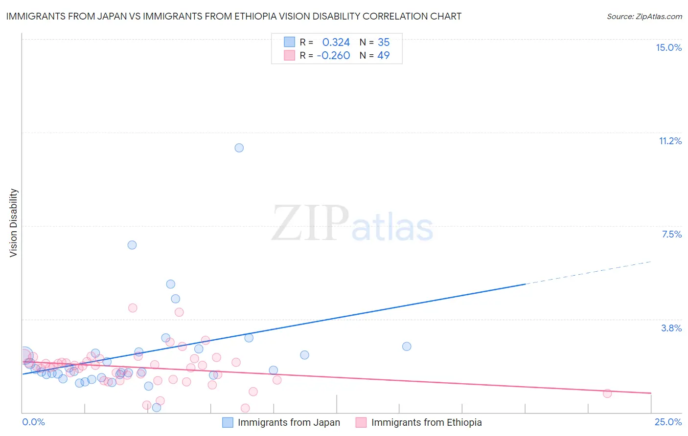 Immigrants from Japan vs Immigrants from Ethiopia Vision Disability