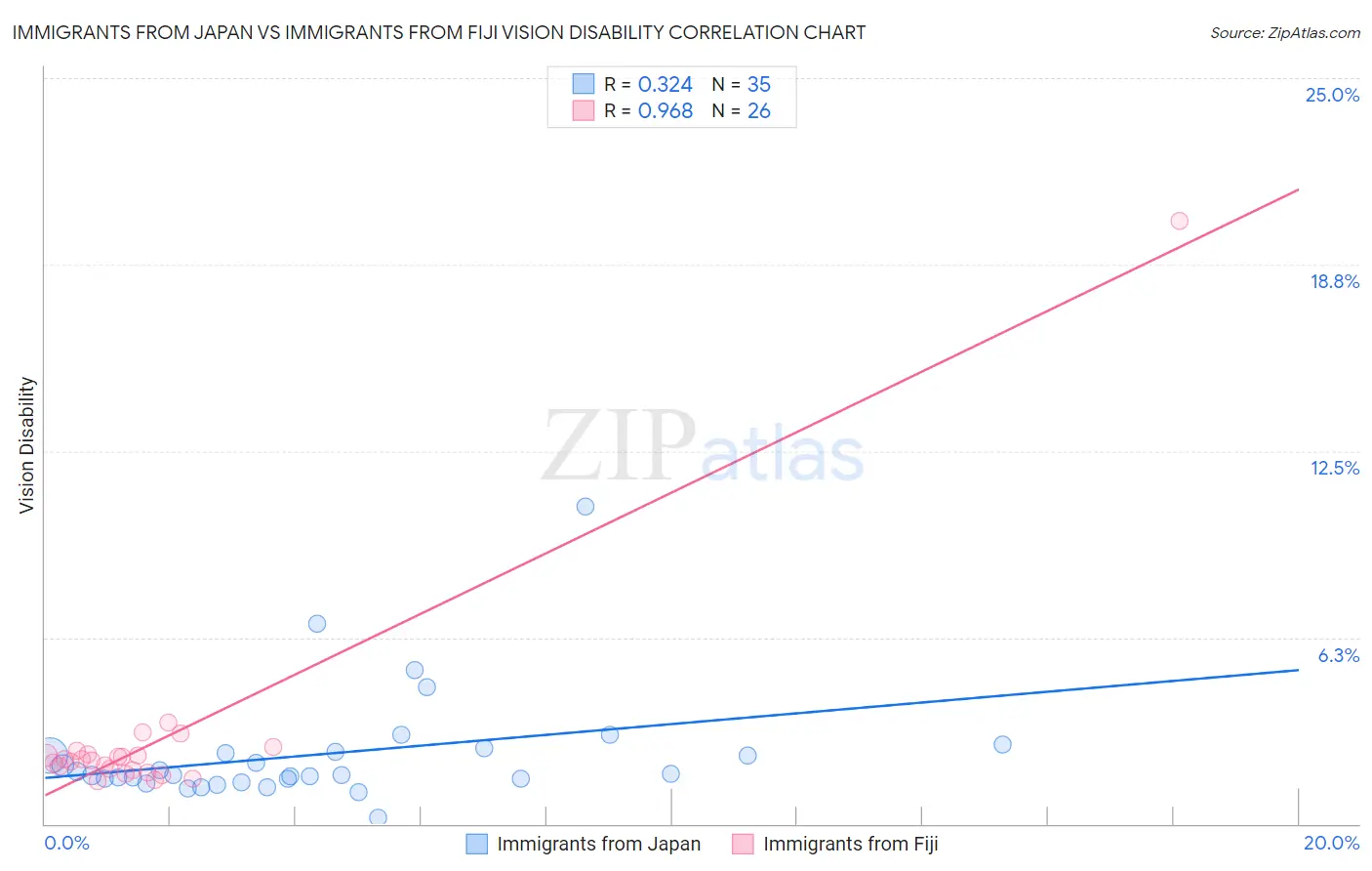 Immigrants from Japan vs Immigrants from Fiji Vision Disability