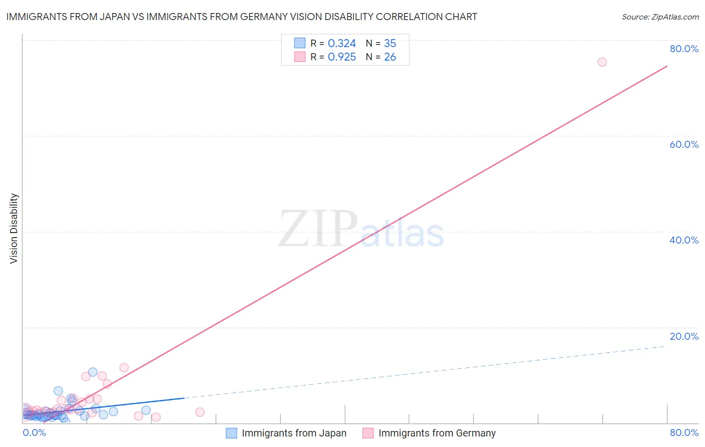 Immigrants from Japan vs Immigrants from Germany Vision Disability