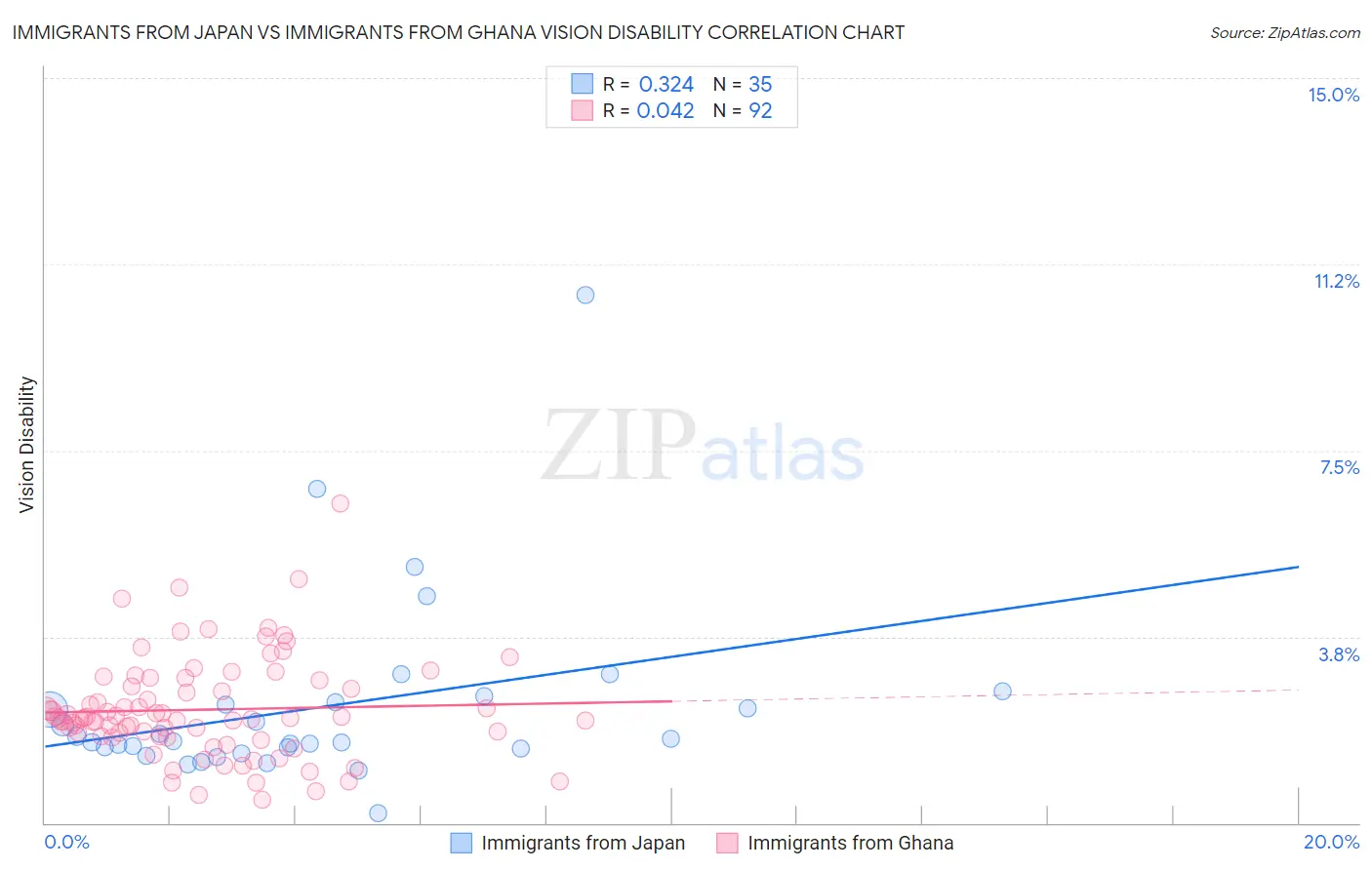 Immigrants from Japan vs Immigrants from Ghana Vision Disability