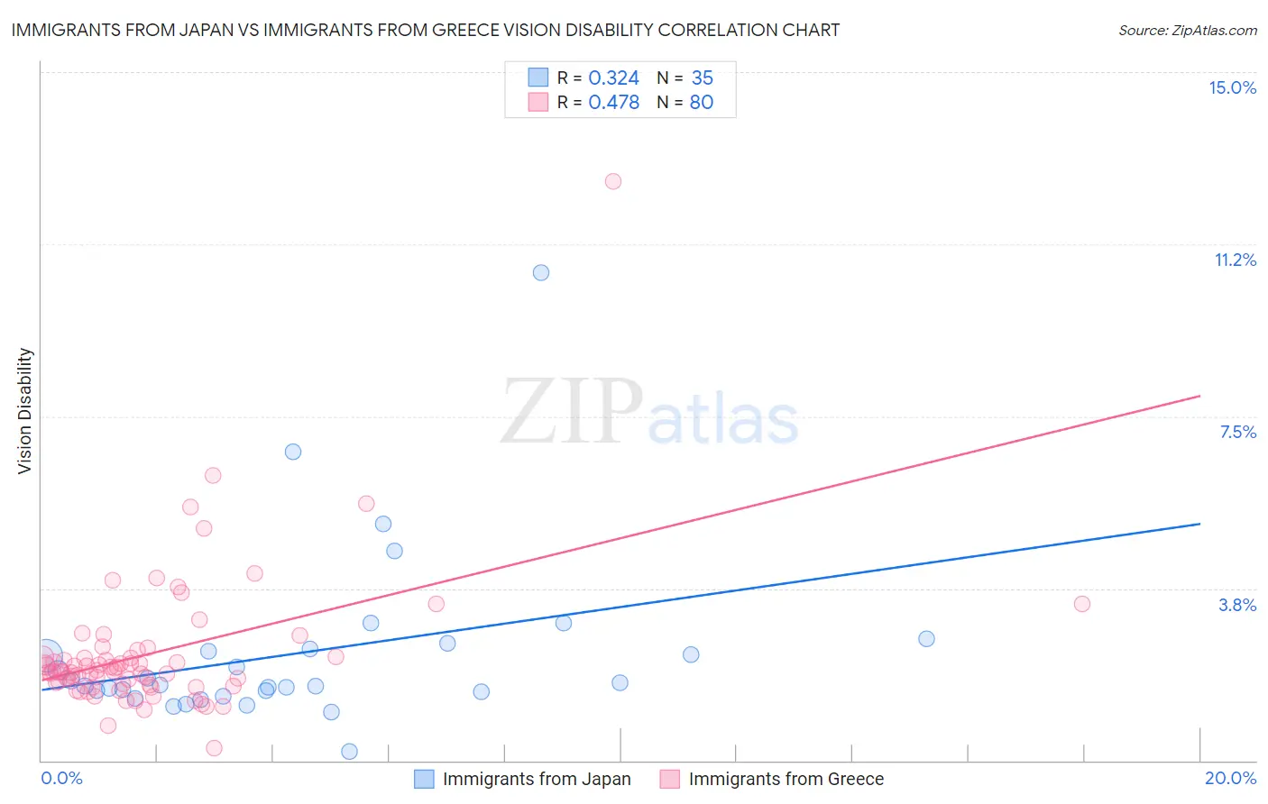 Immigrants from Japan vs Immigrants from Greece Vision Disability
