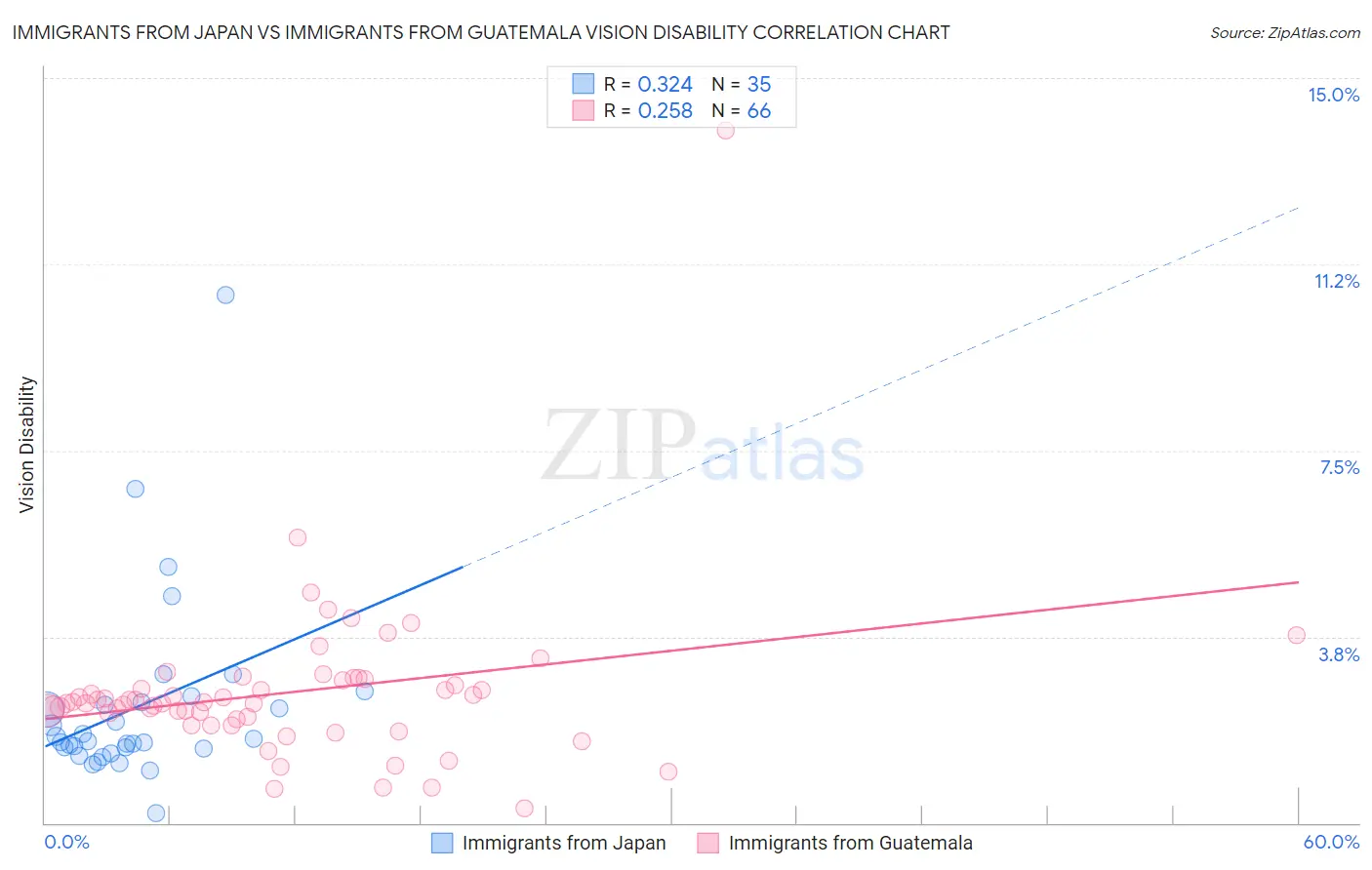 Immigrants from Japan vs Immigrants from Guatemala Vision Disability