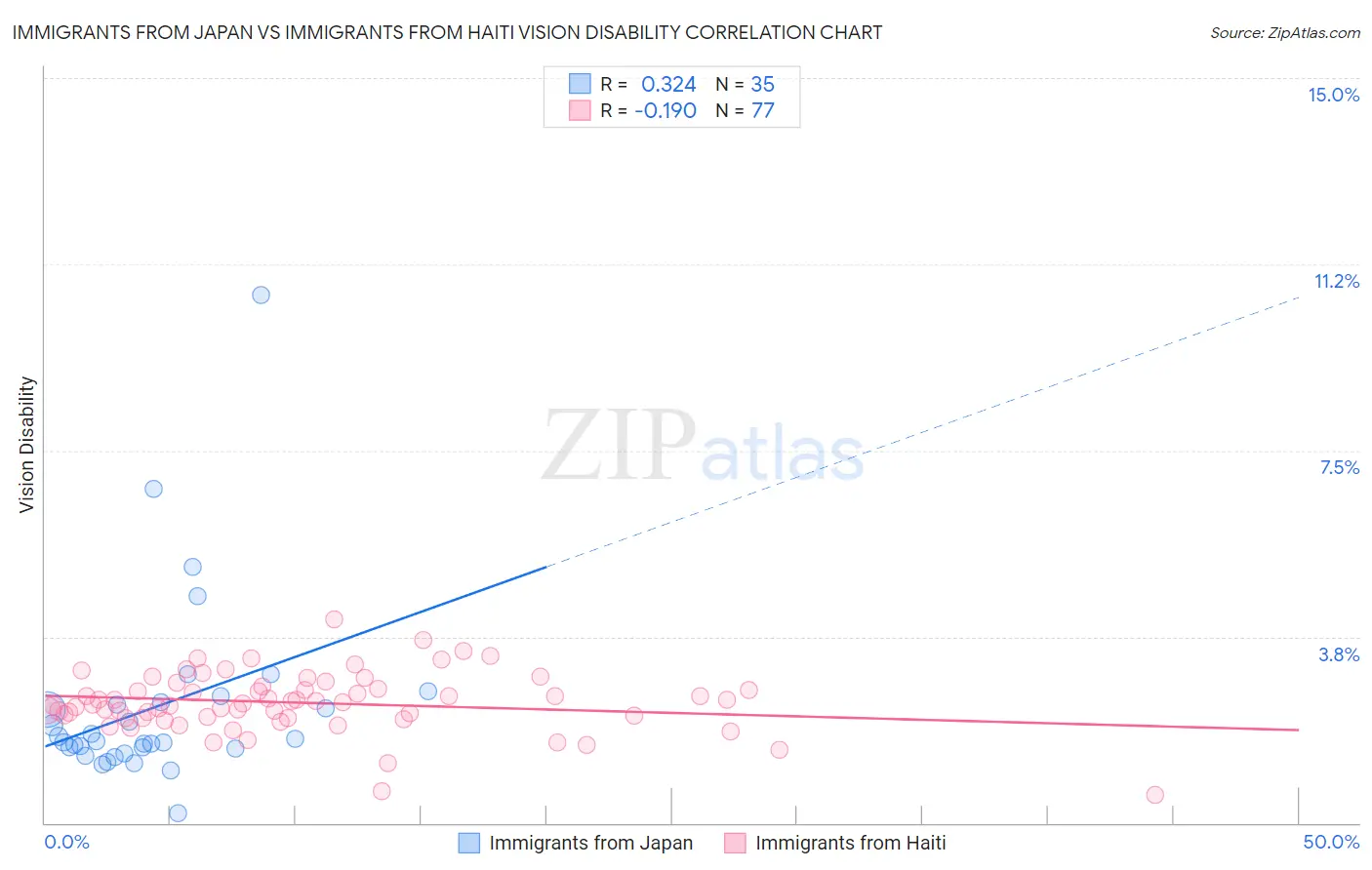 Immigrants from Japan vs Immigrants from Haiti Vision Disability