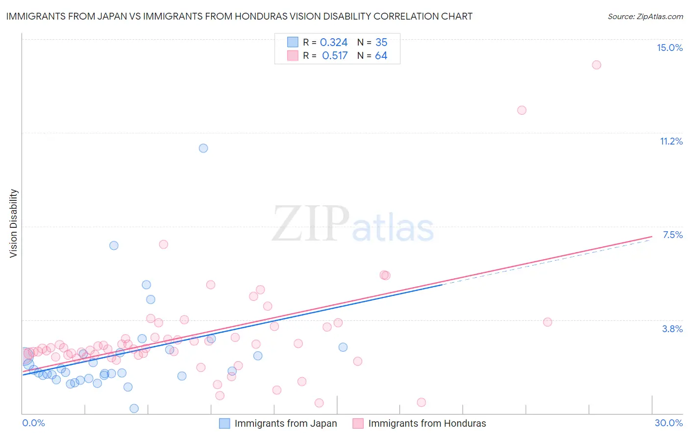 Immigrants from Japan vs Immigrants from Honduras Vision Disability