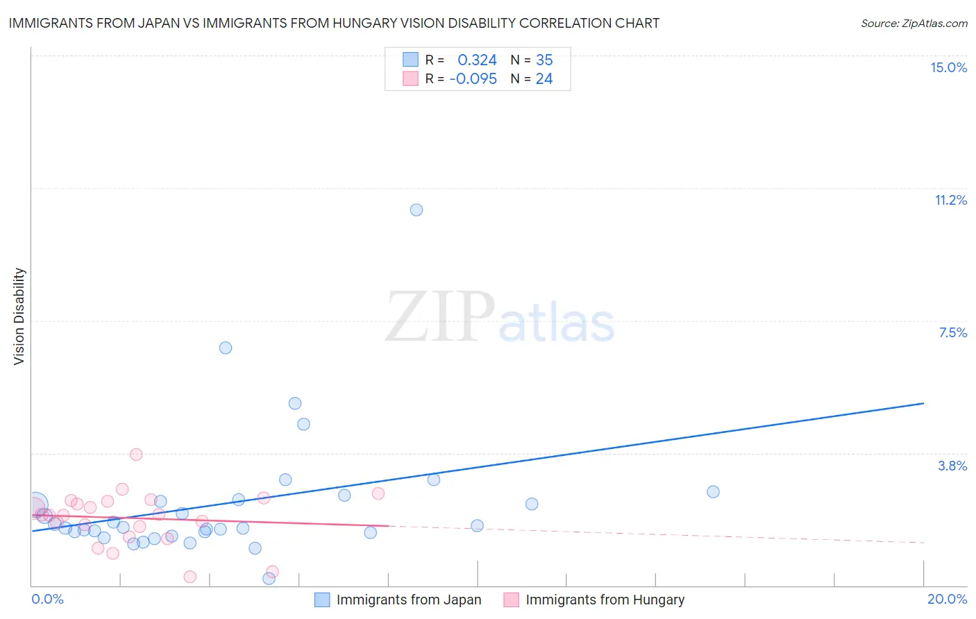 Immigrants from Japan vs Immigrants from Hungary Vision Disability