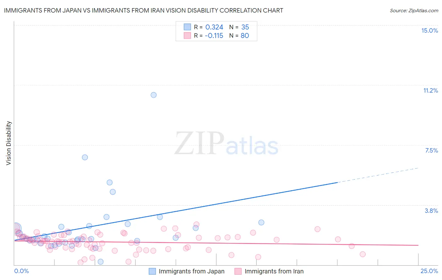 Immigrants from Japan vs Immigrants from Iran Vision Disability