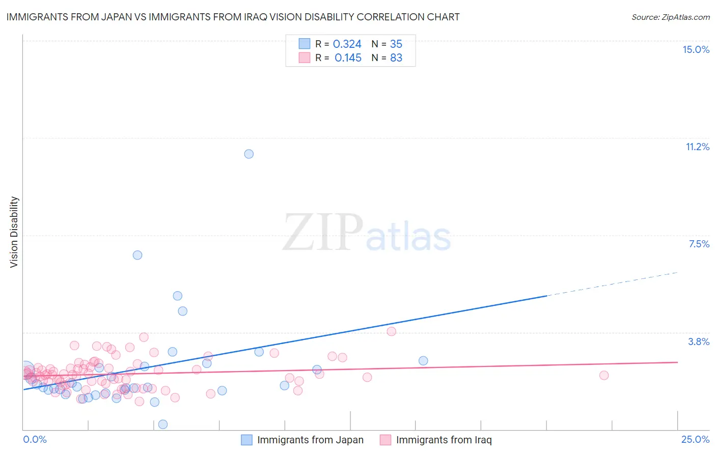 Immigrants from Japan vs Immigrants from Iraq Vision Disability