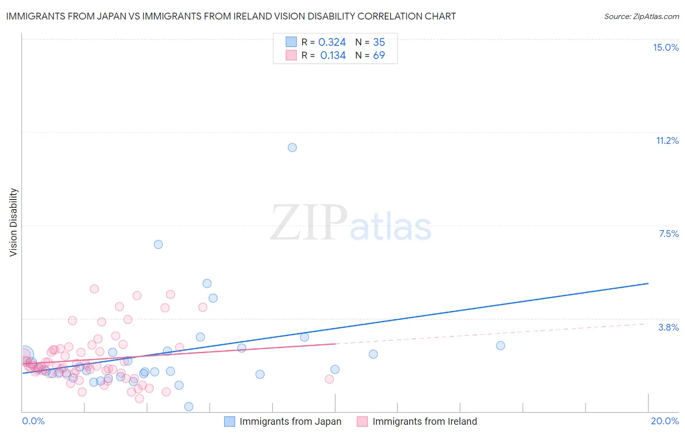 Immigrants from Japan vs Immigrants from Ireland Vision Disability