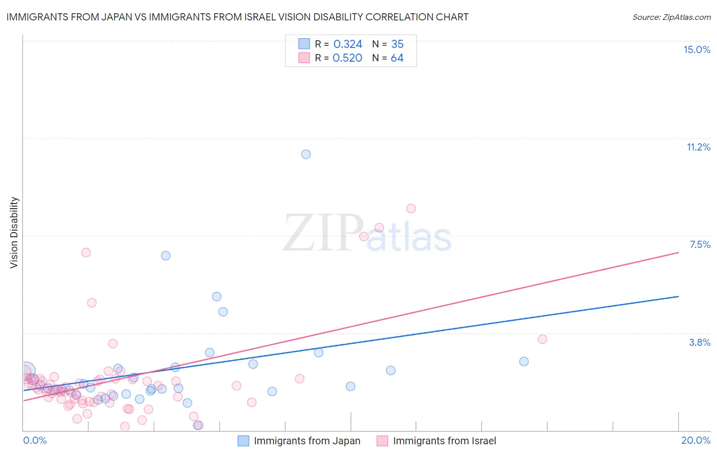 Immigrants from Japan vs Immigrants from Israel Vision Disability
