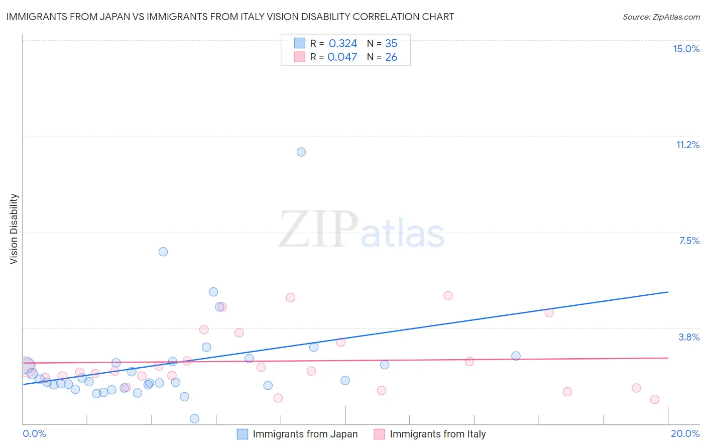 Immigrants from Japan vs Immigrants from Italy Vision Disability