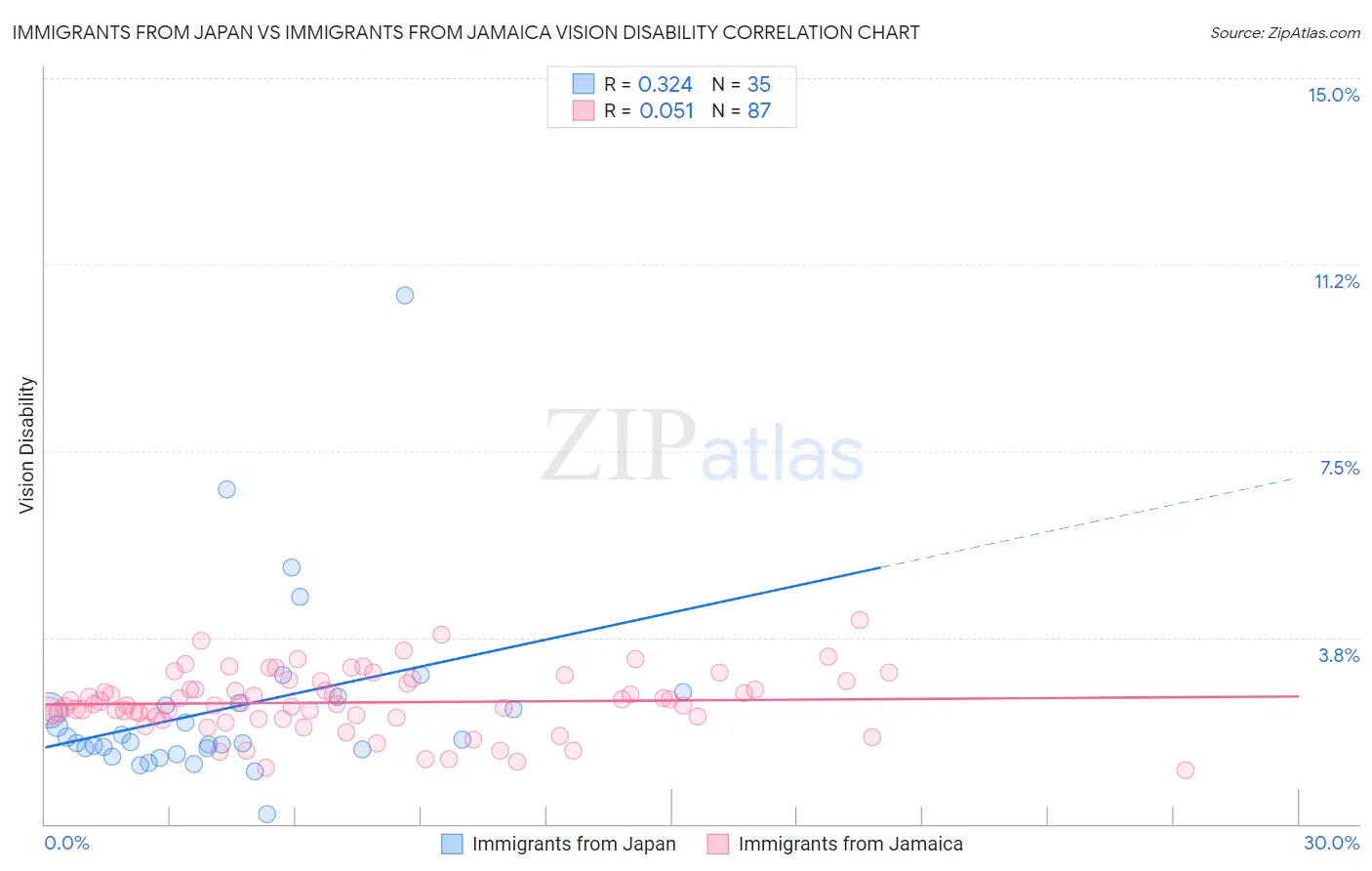 Immigrants from Japan vs Immigrants from Jamaica Vision Disability