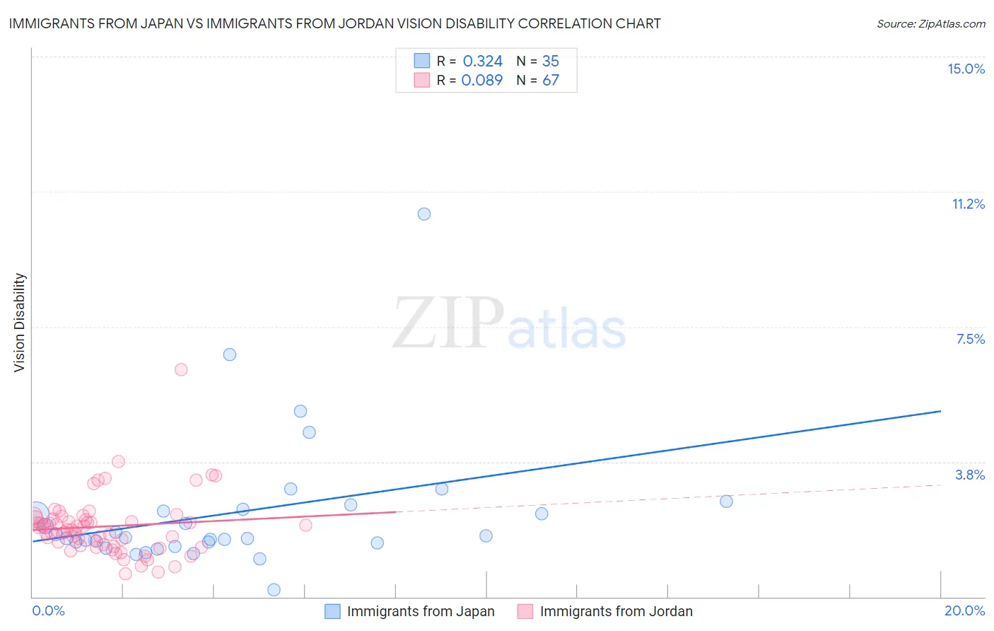 Immigrants from Japan vs Immigrants from Jordan Vision Disability